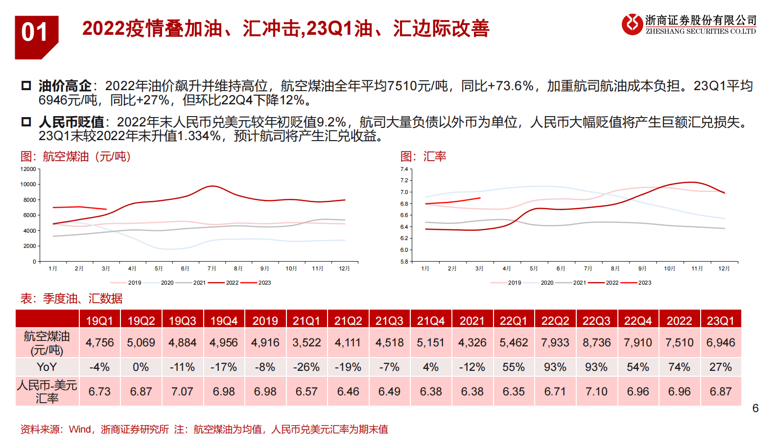 航空机场22年报&23一季报总结：冬去春来，万象更新 第6页
