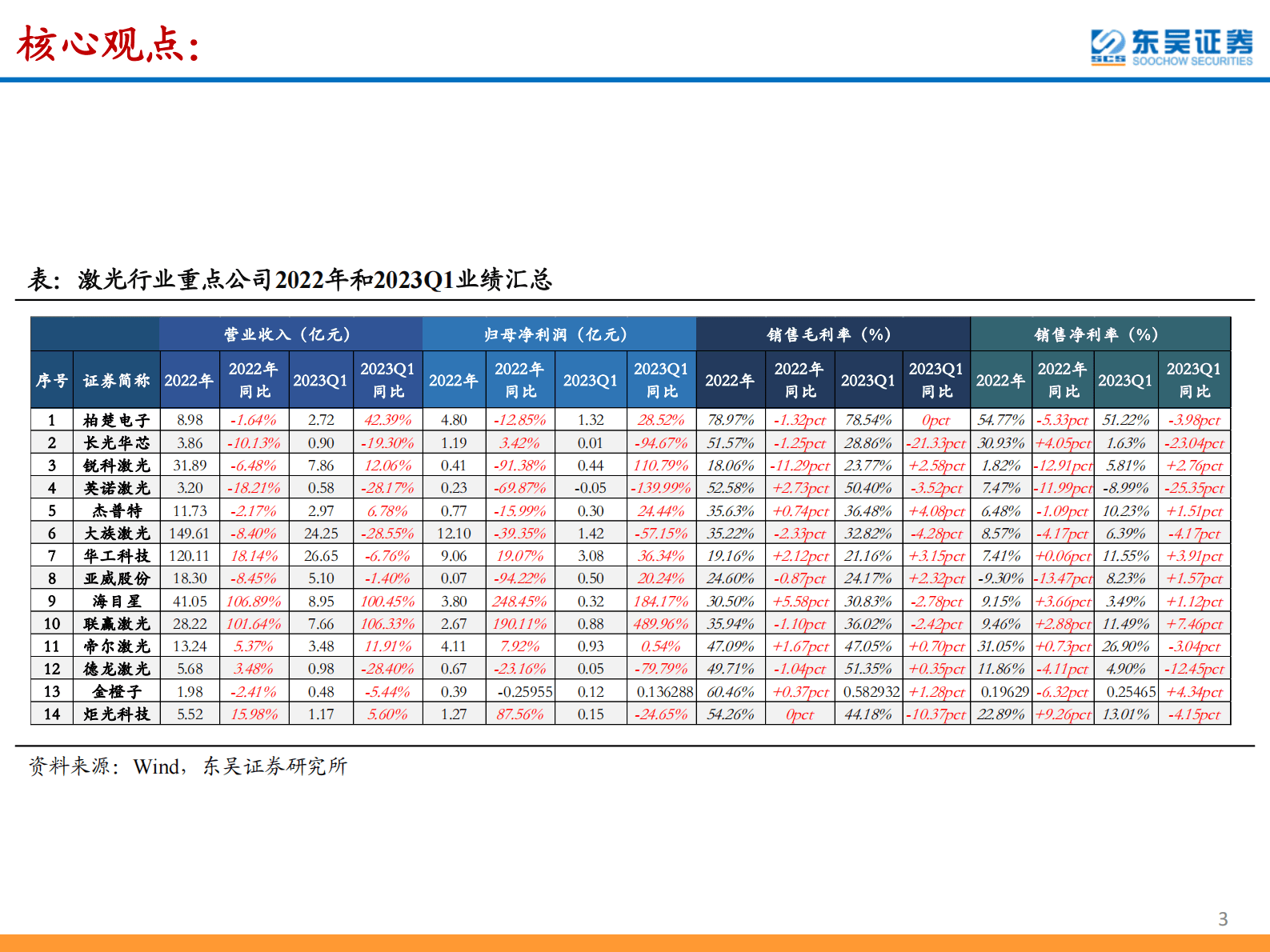 激光行业2022年报&2023年一季报总结：新能源激光业绩高增，通用激光需求回暖明显 第3页