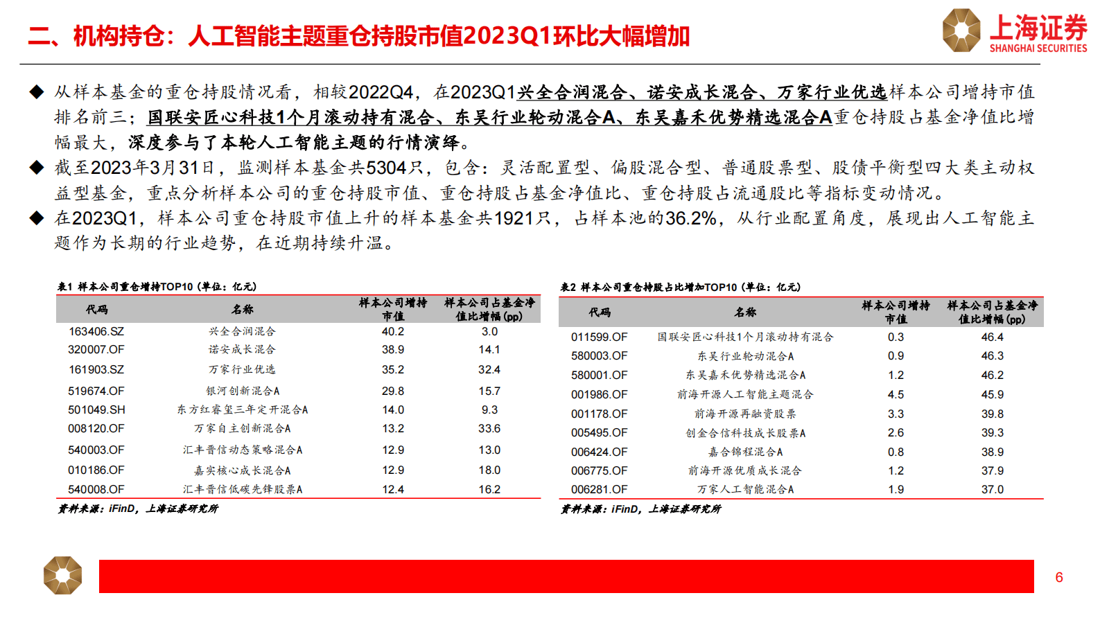 计算机：人工智能主题2023Q1公募基金持仓分析 第6页