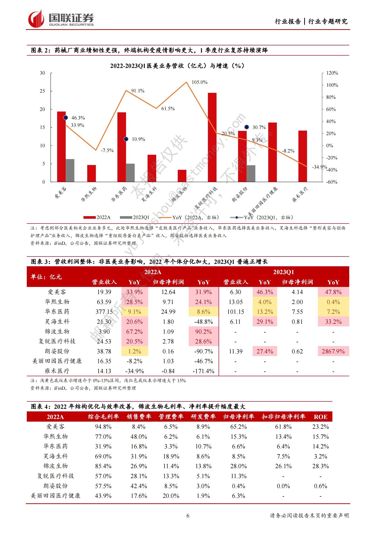 商业贸易行业专题研究：美护珠宝财报总结：医美23Q1强复苏，美妆关注618大促 第6页