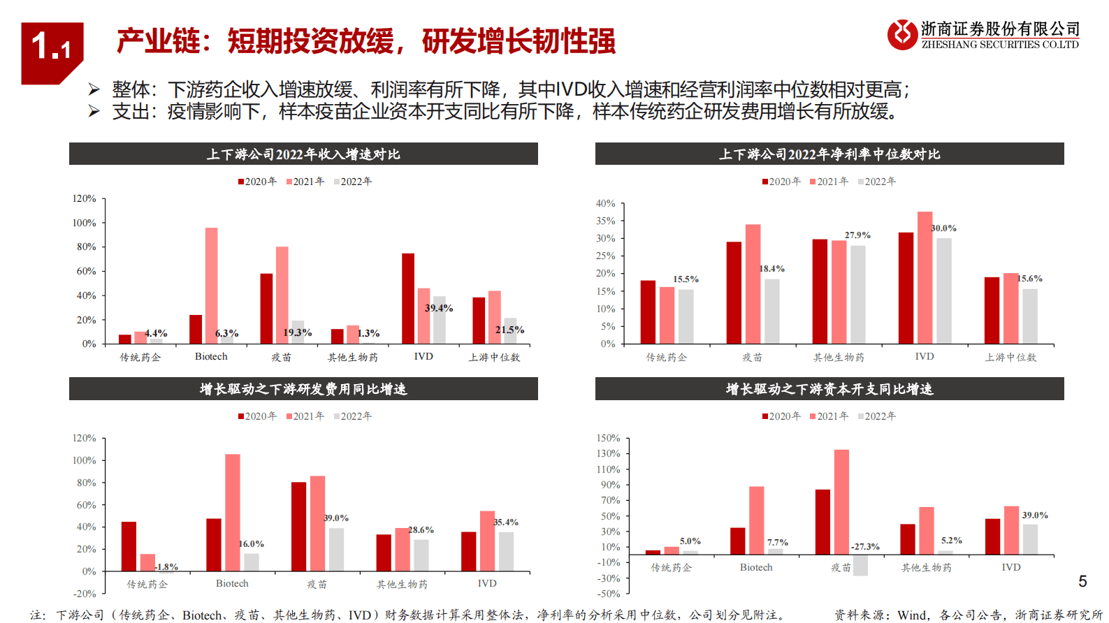 药械上游板块2022年报及2023Q1总结：动能切换、扩张整合 第5页
