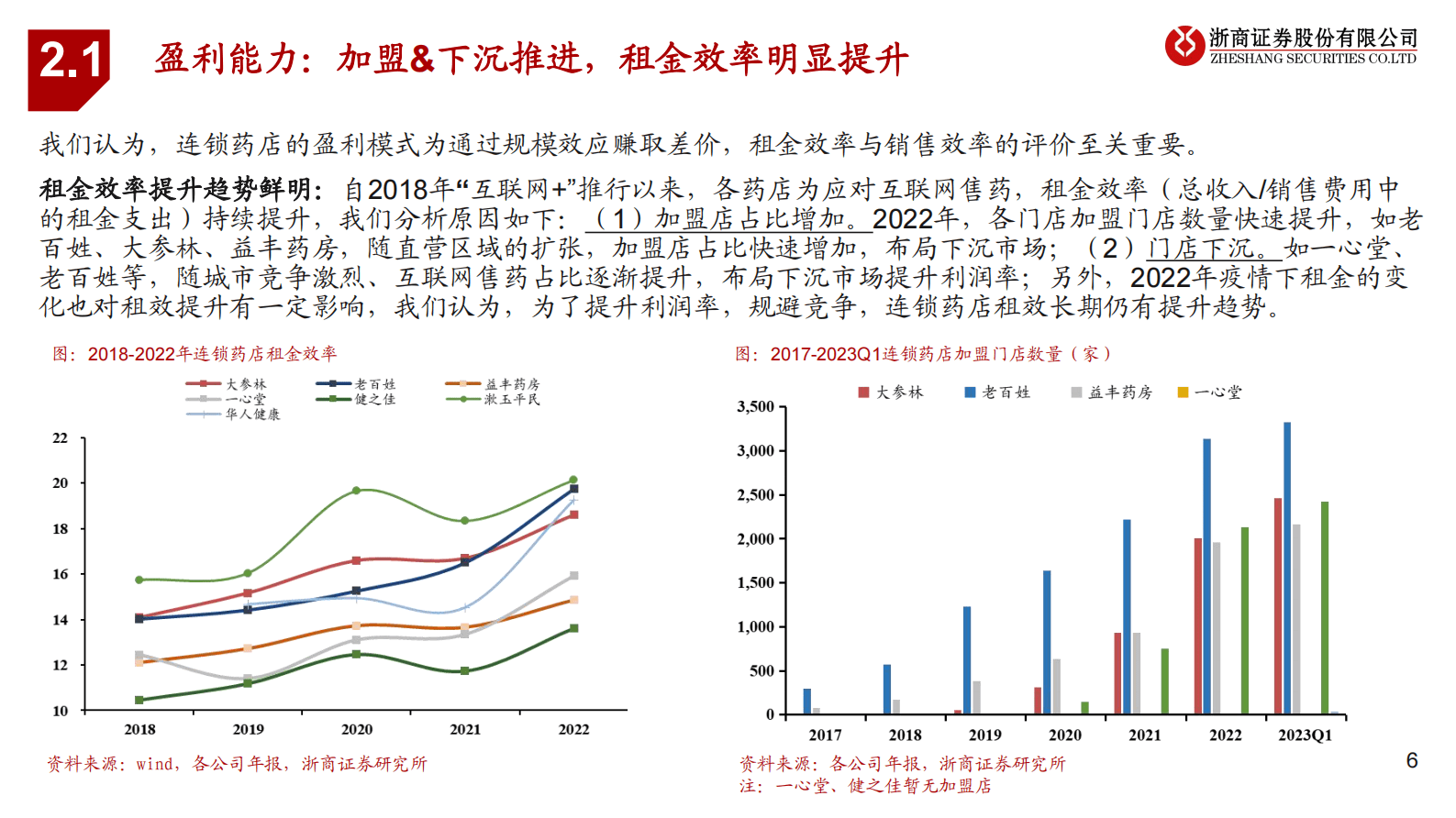 医药行业连锁药店2022年报及2023一季报总结：人效租效提升，收益质量好转 第6页