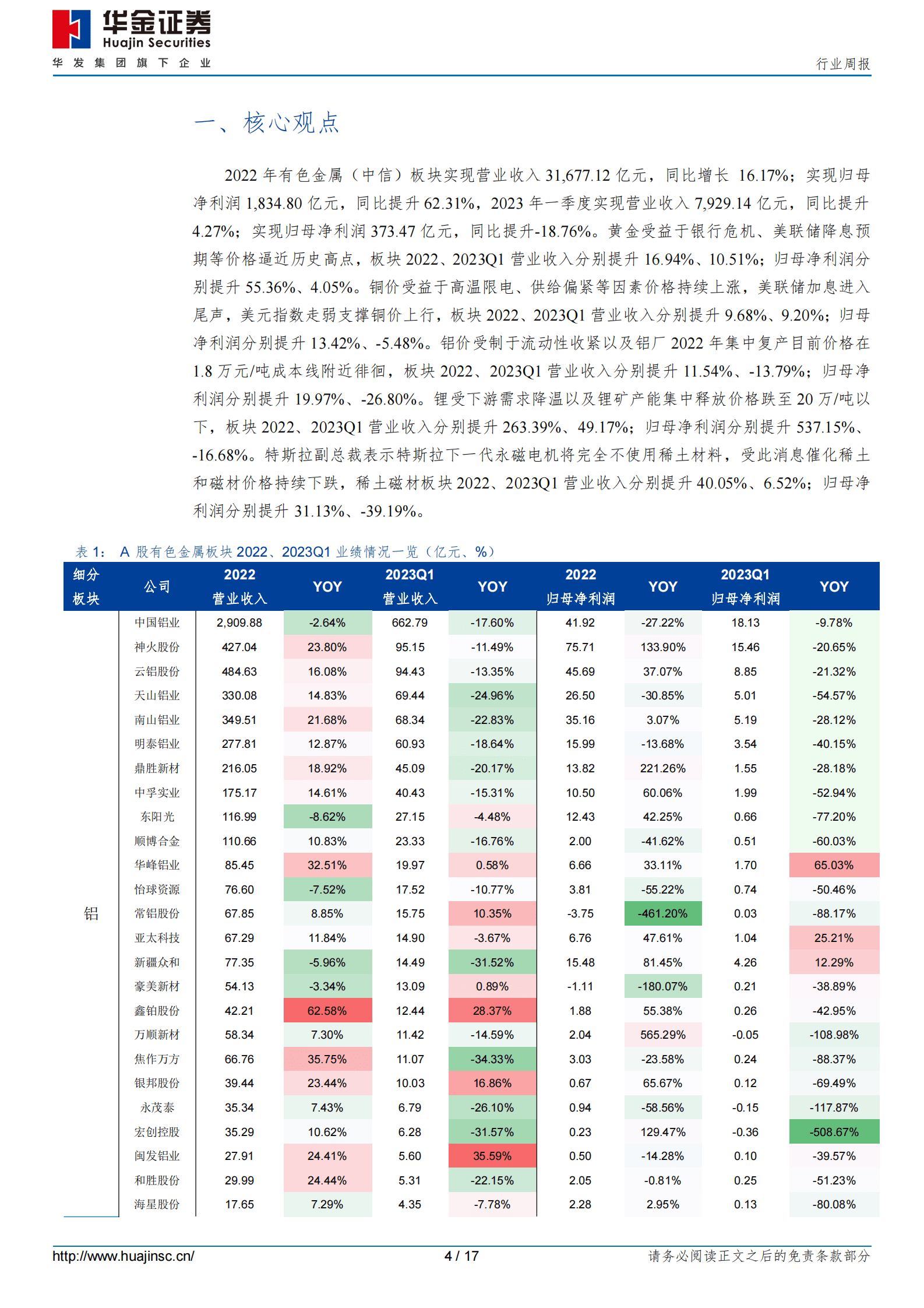 有色金属板块2022年报、2023Q1季报综述 第4页