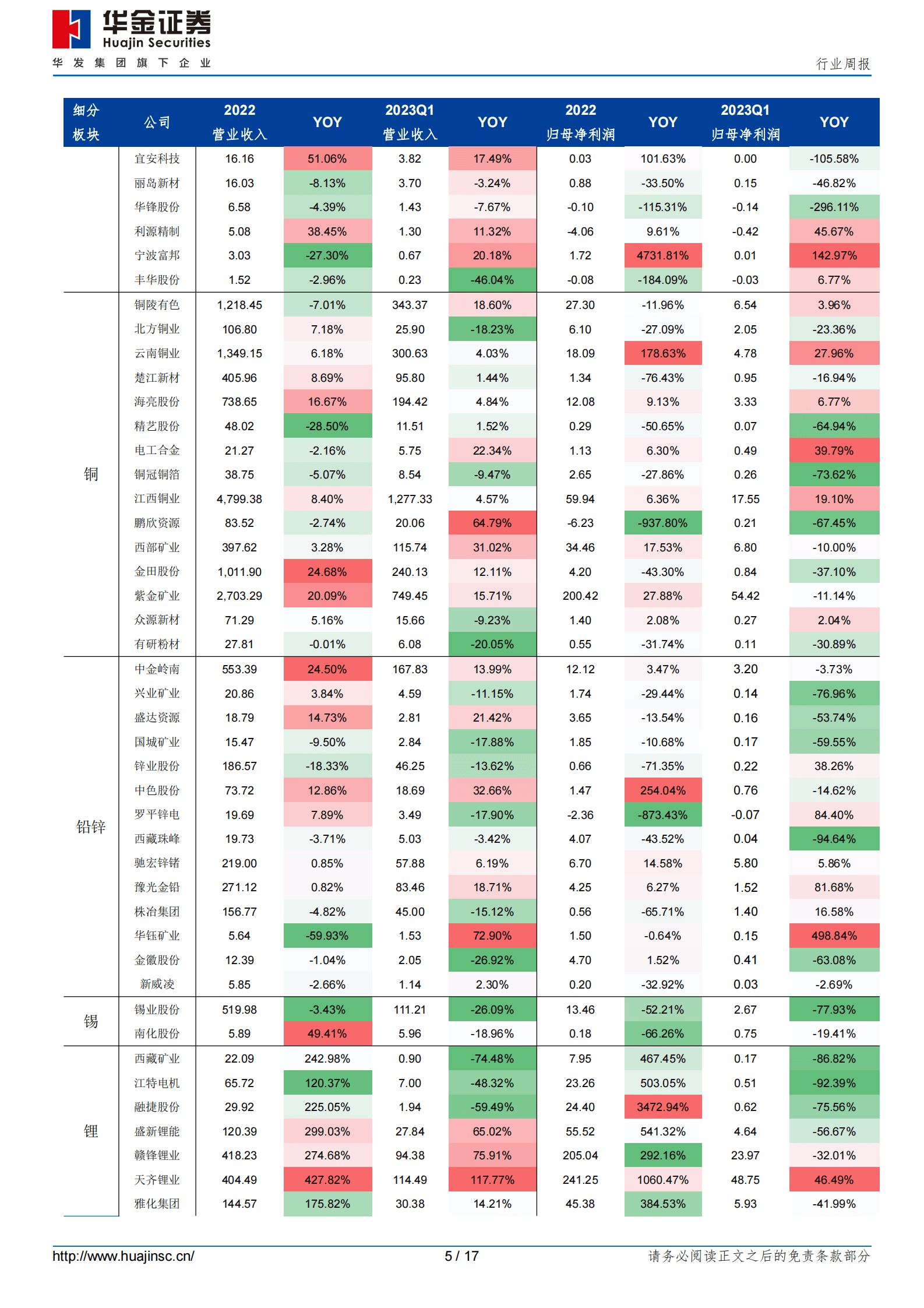 有色金属板块2022年报、2023Q1季报综述 第5页