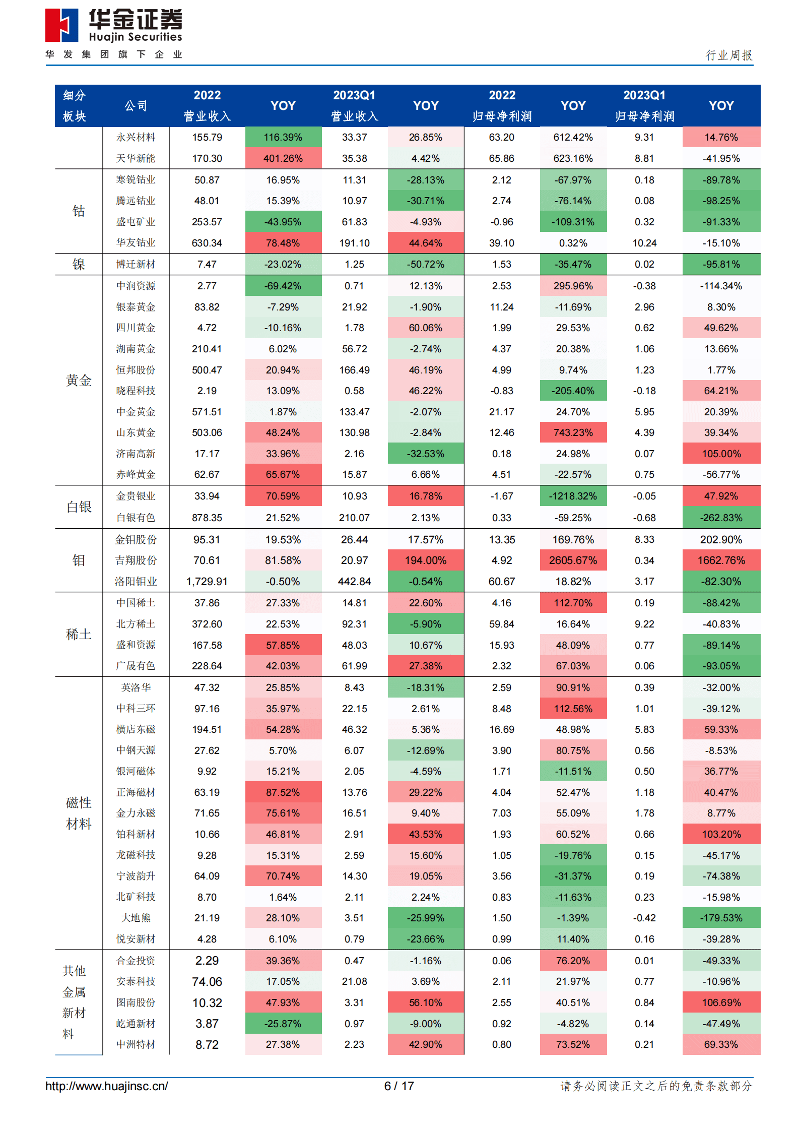 有色金属板块2022年报、2023Q1季报综述 第6页