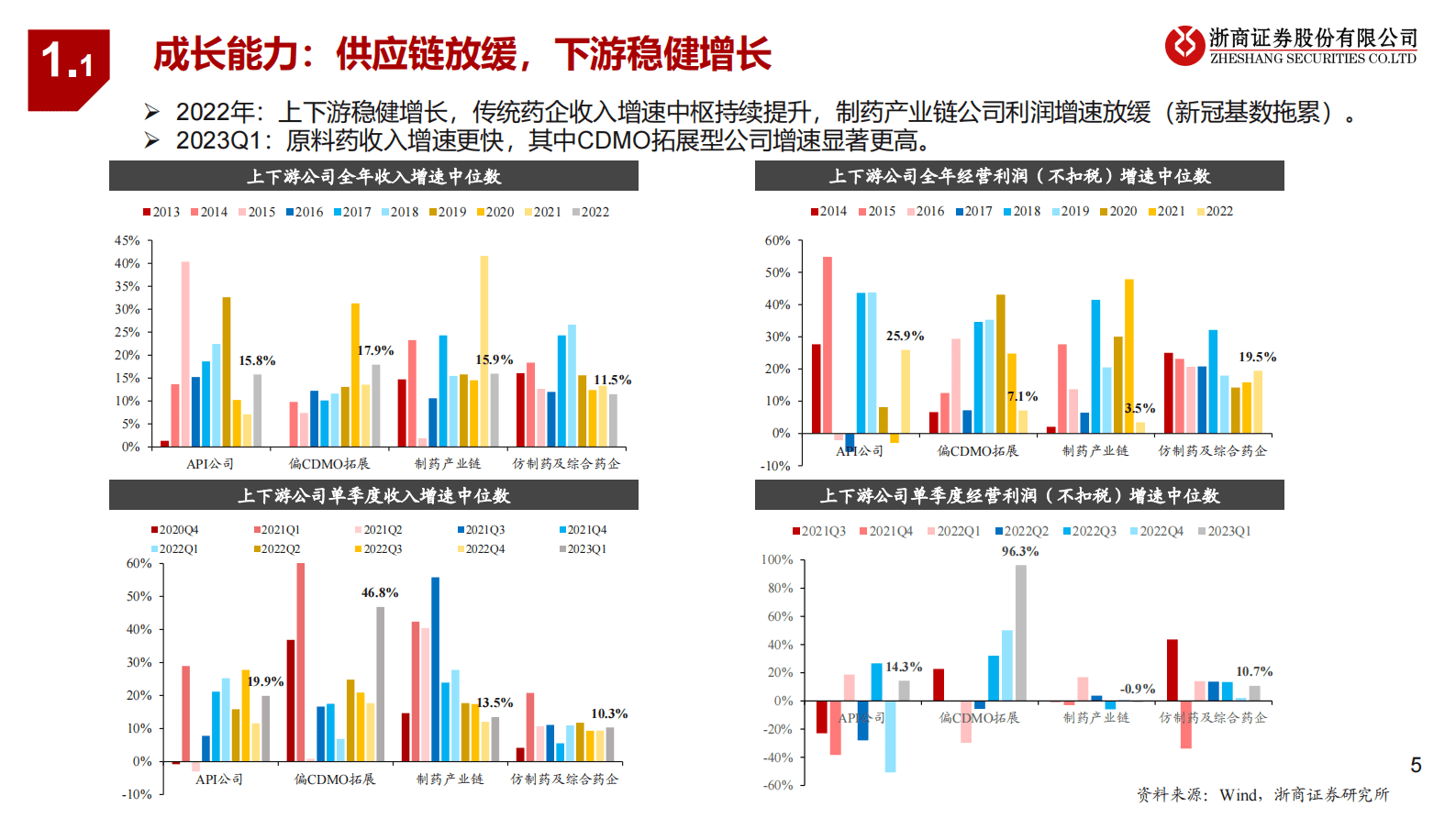 原料药及仿制药2022&2023Q1总结：上游降本，下游提效 第5页