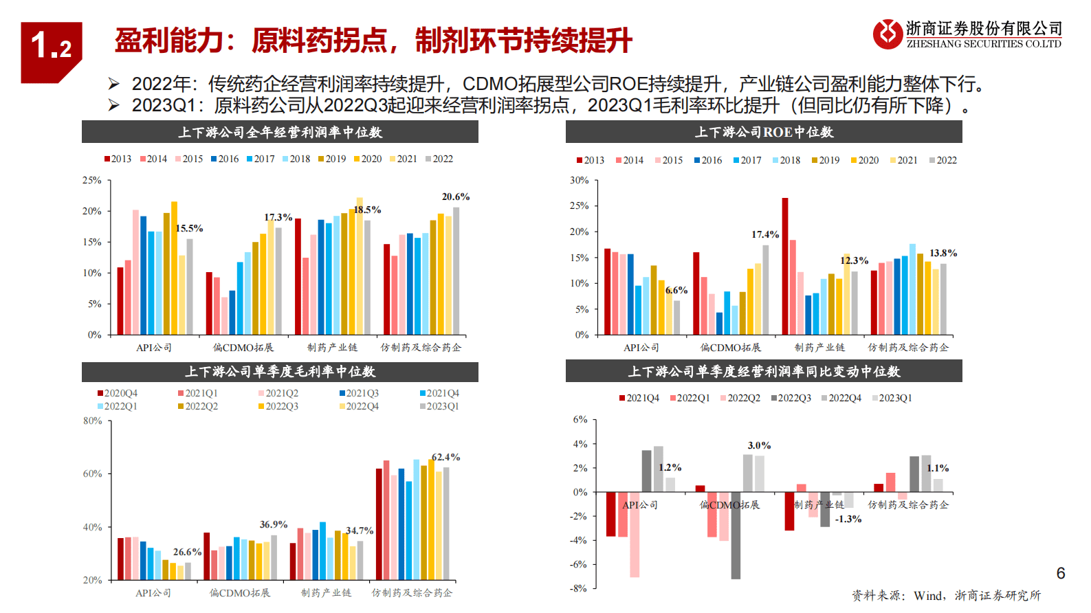 原料药及仿制药2022&2023Q1总结：上游降本，下游提效 第6页