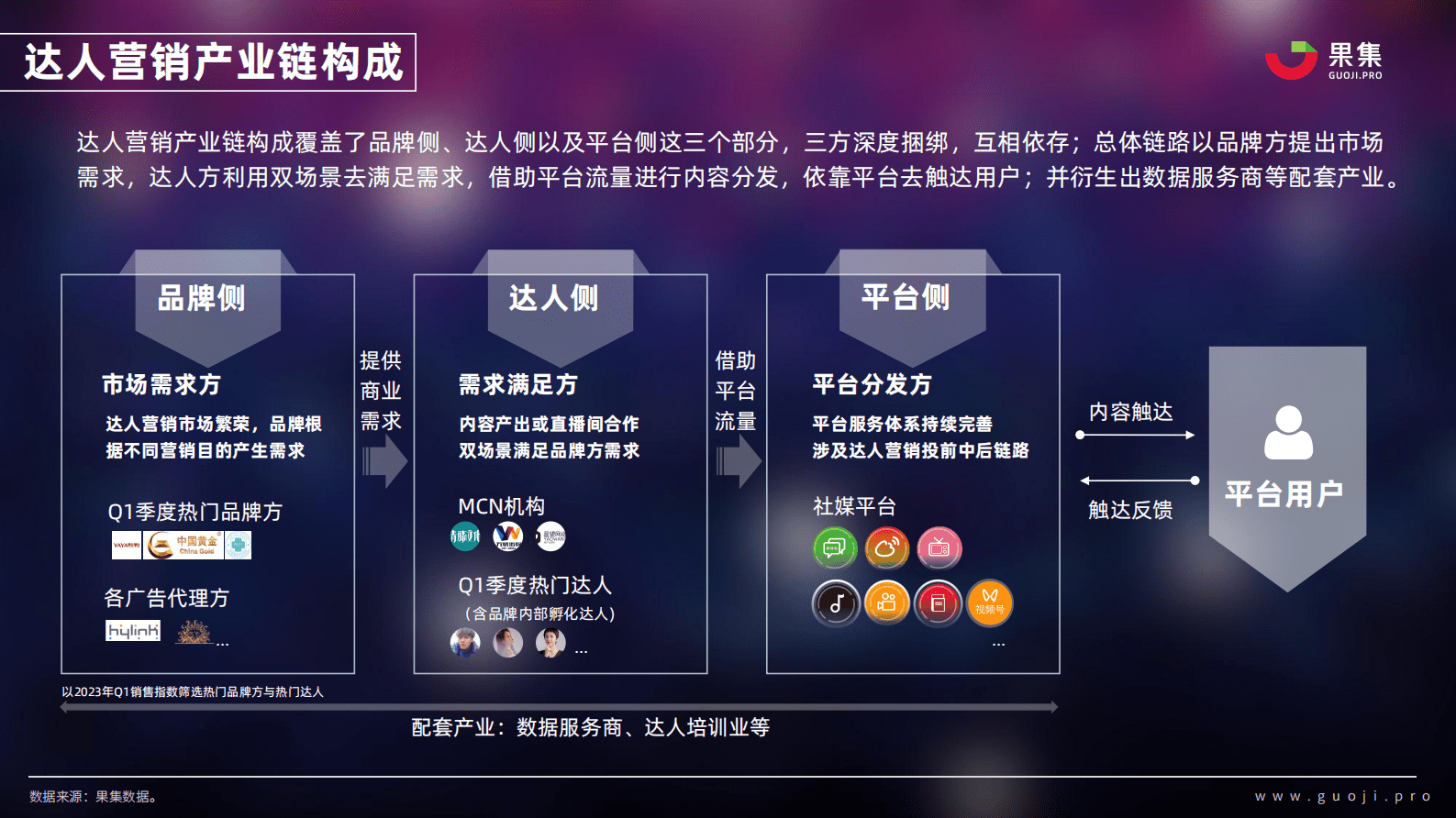 果集：2023年Q1品牌社媒达人营销洞察报告 第6页