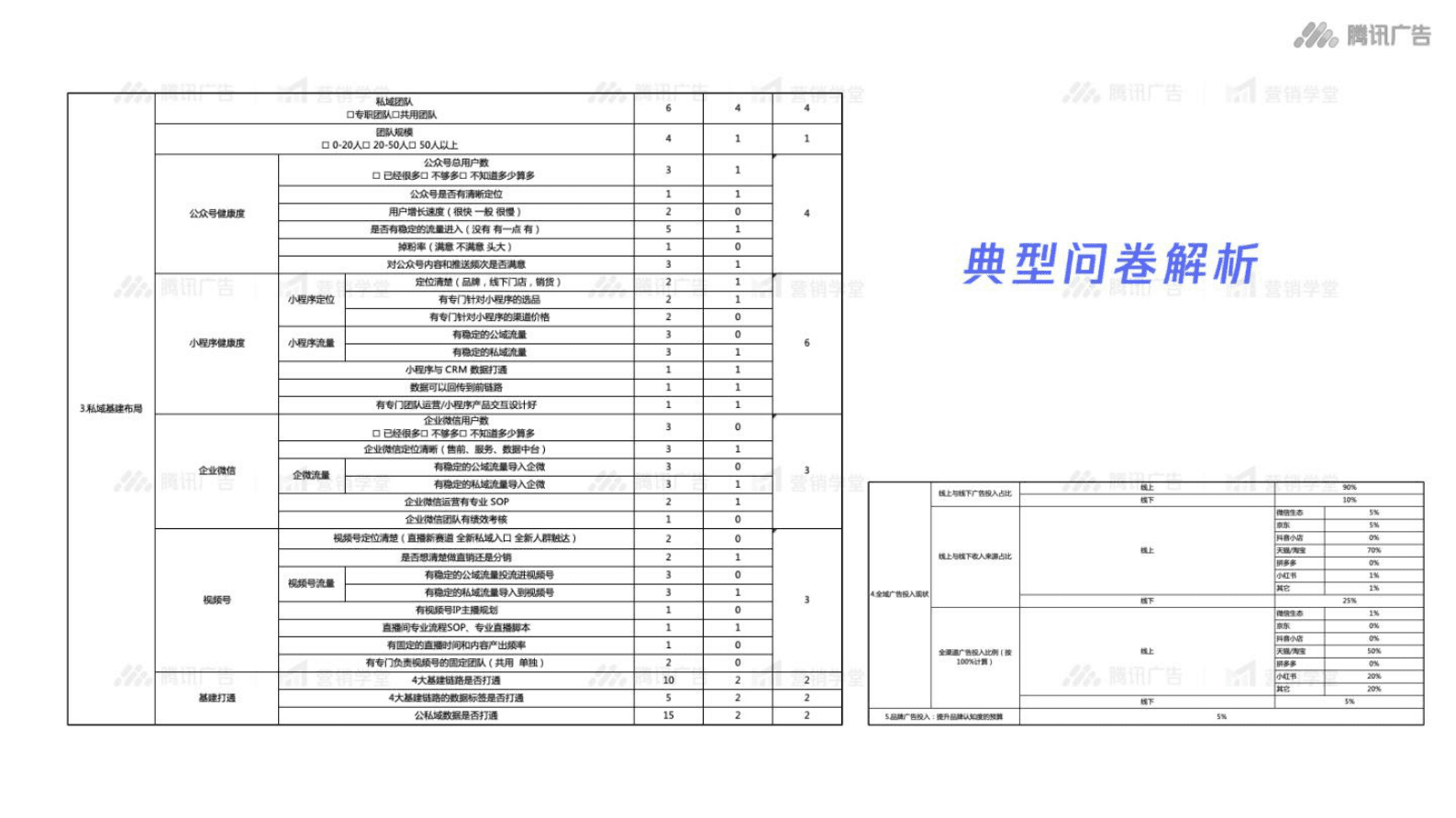 腾讯：全域经营策略落地动作拆解 第4页