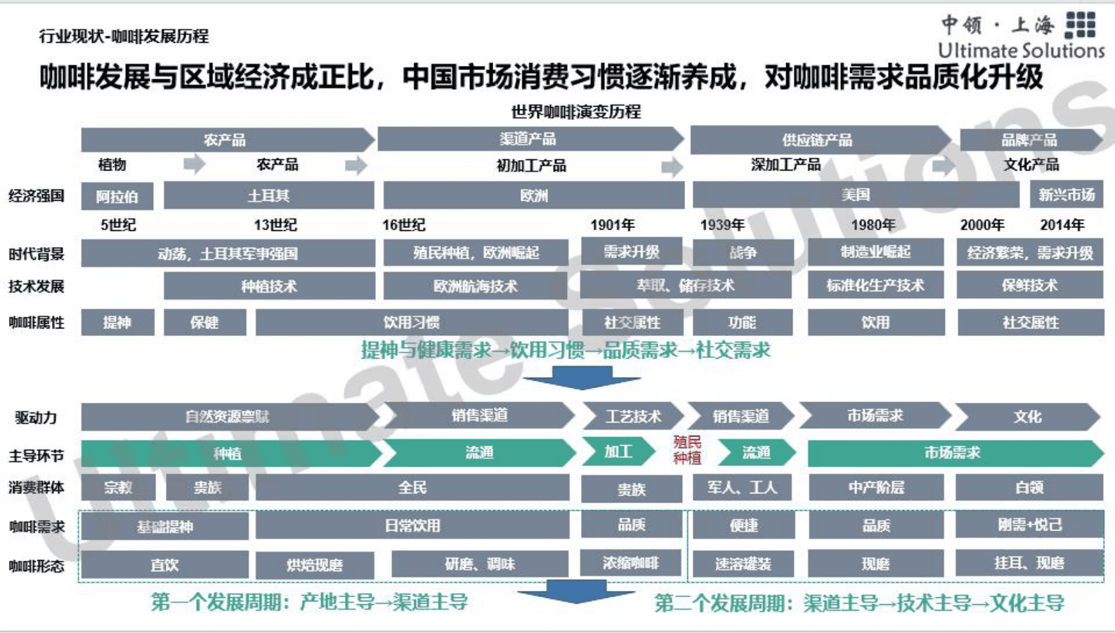 中领智库：2022年咖啡行业研究报告 第5页