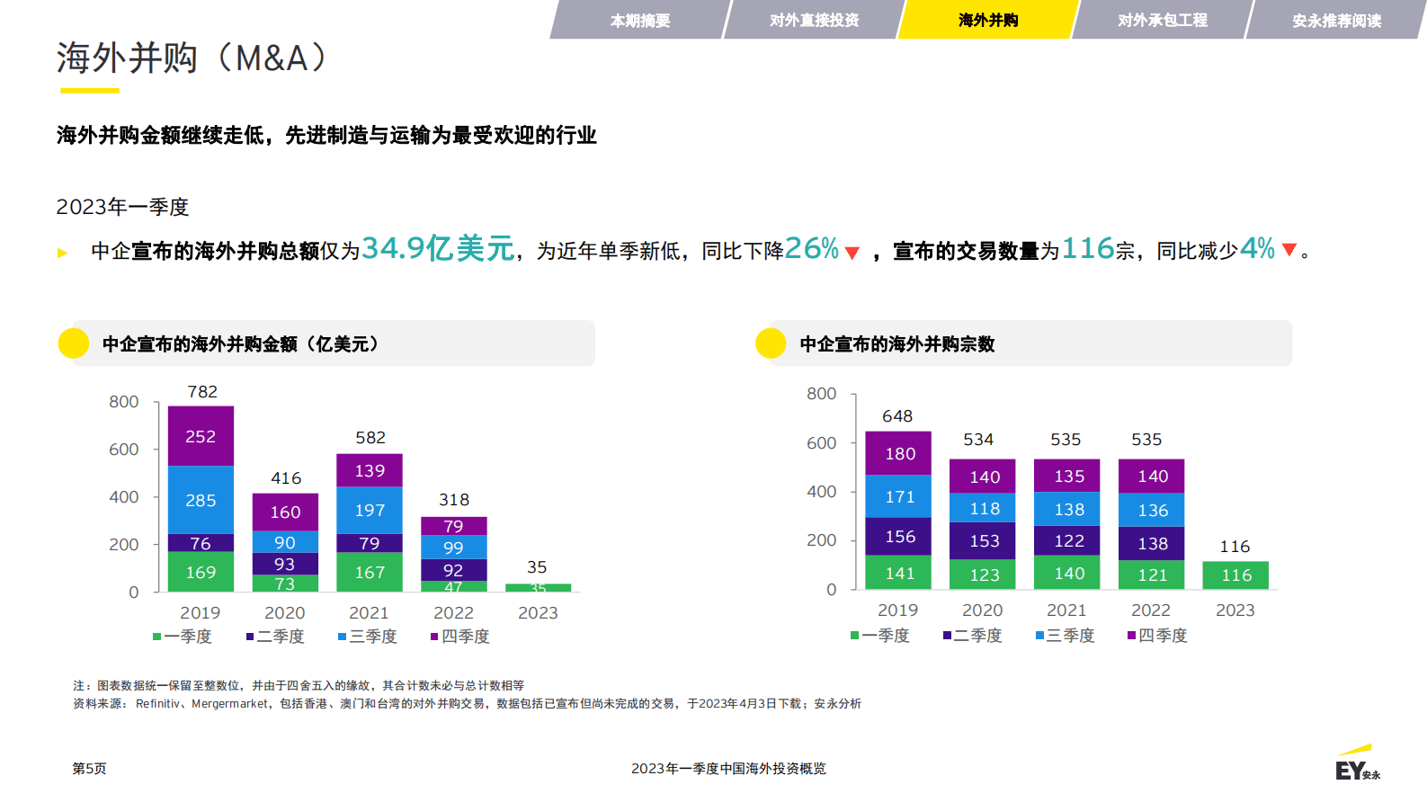 安永：2023年一季度中国海外投资概览 第5页