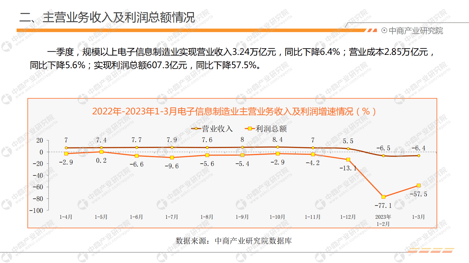 中商产业研究院：2023年1-3月中国电子信息行业运行情况月度报告 第6页