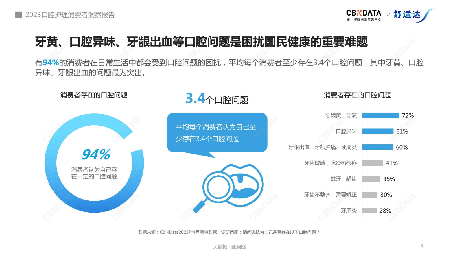 CBNData：2023口腔护理消费者洞察报告 第4页