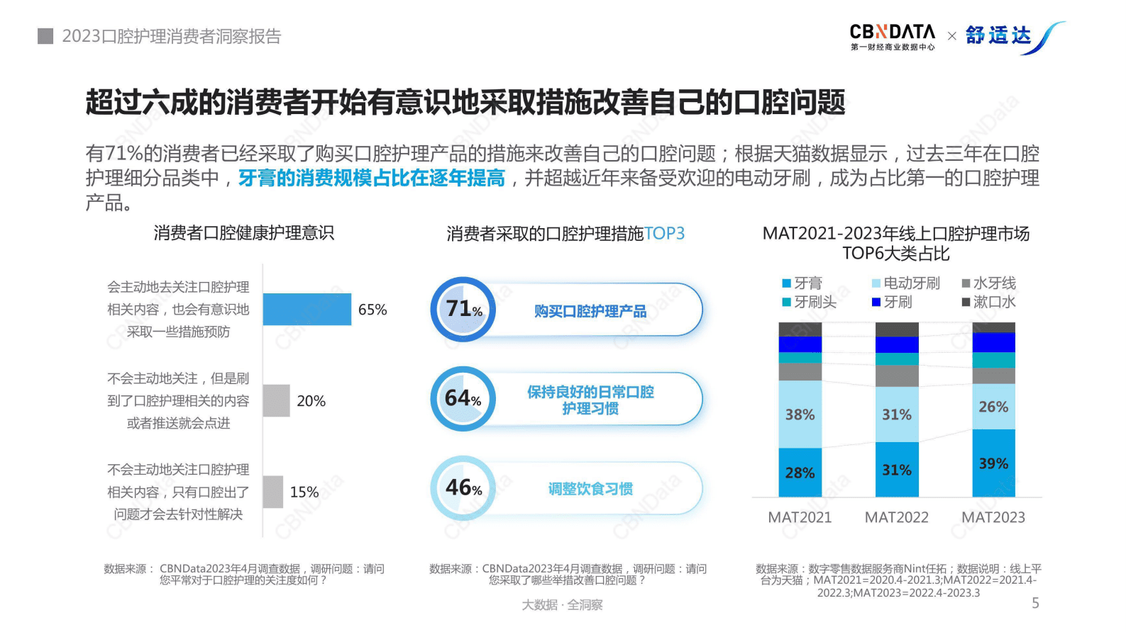 CBNData：2023口腔护理消费者洞察报告 第5页