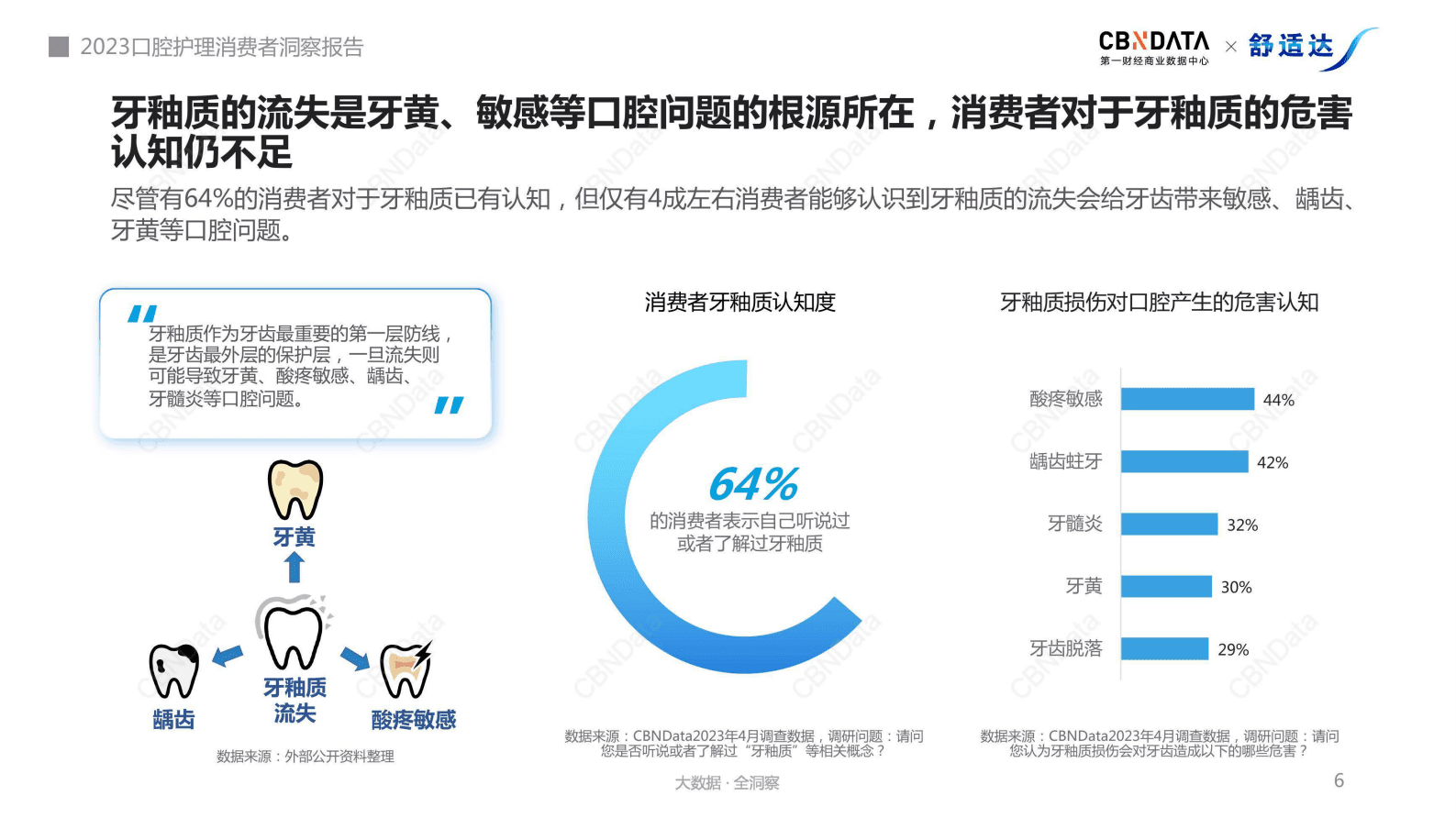 CBNData：2023口腔护理消费者洞察报告 第6页