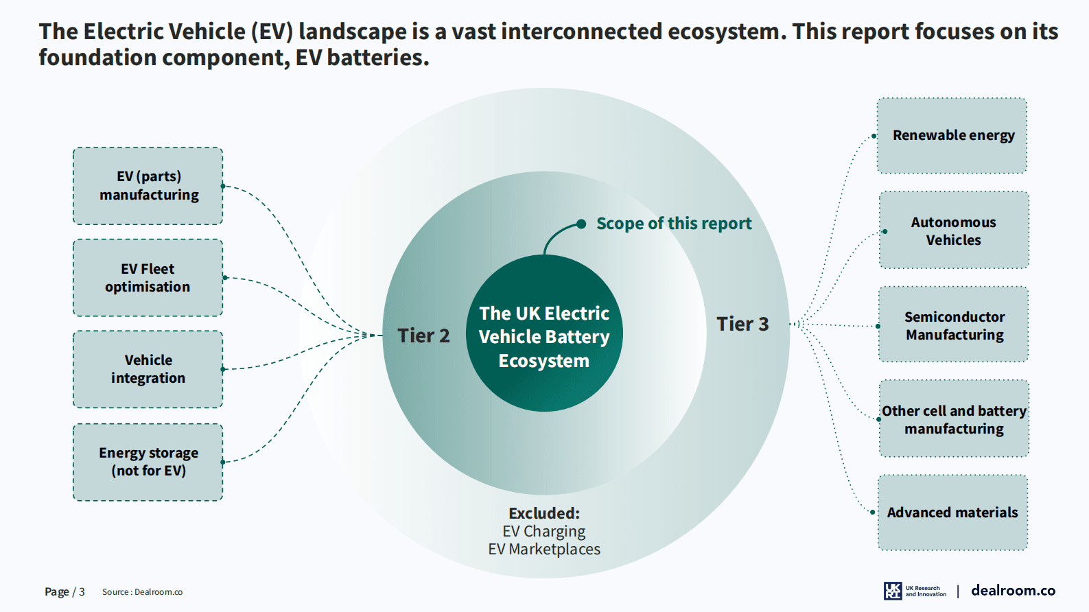 Dealroom：2023年英国电动汽车电池技术报告【英文版】 第3页