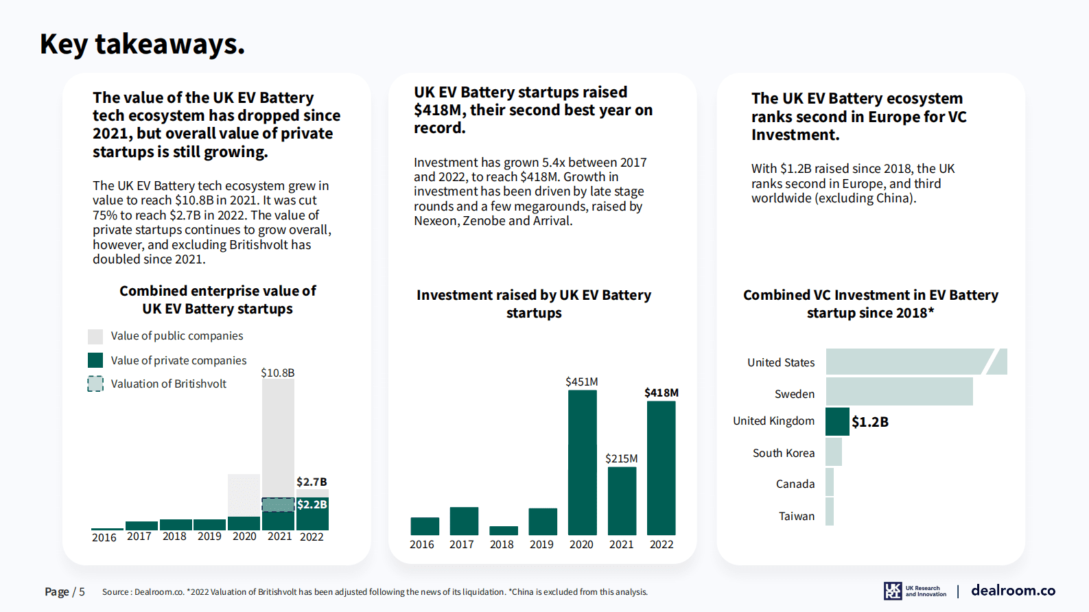 Dealroom：2023年英国电动汽车电池技术报告【英文版】 第5页