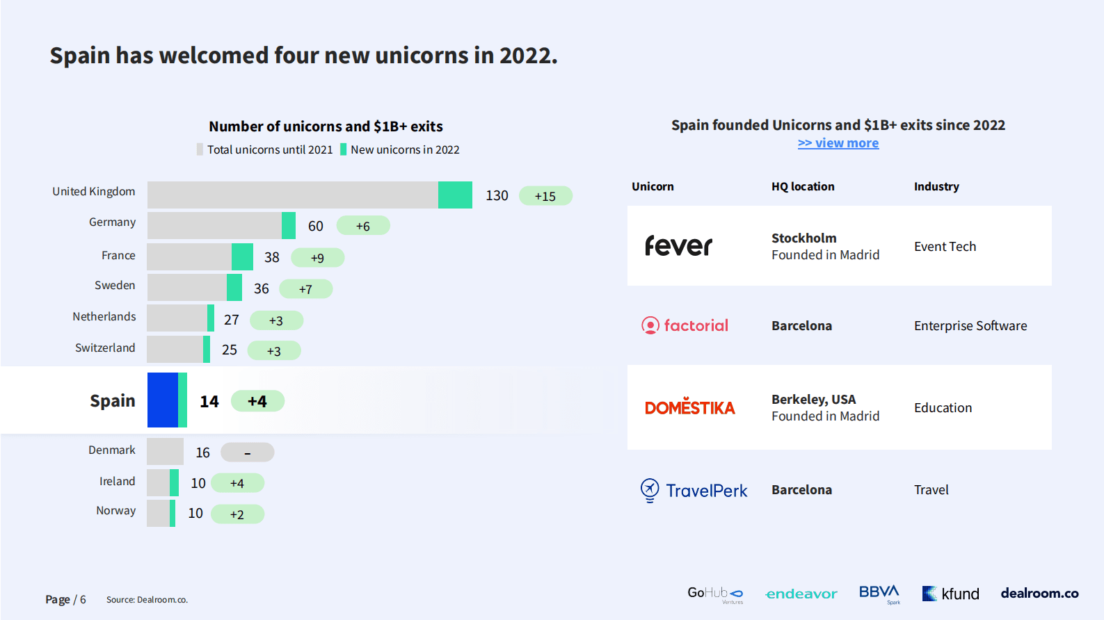 Dealroom：2023年西班牙投资报告【英文版】 第6页