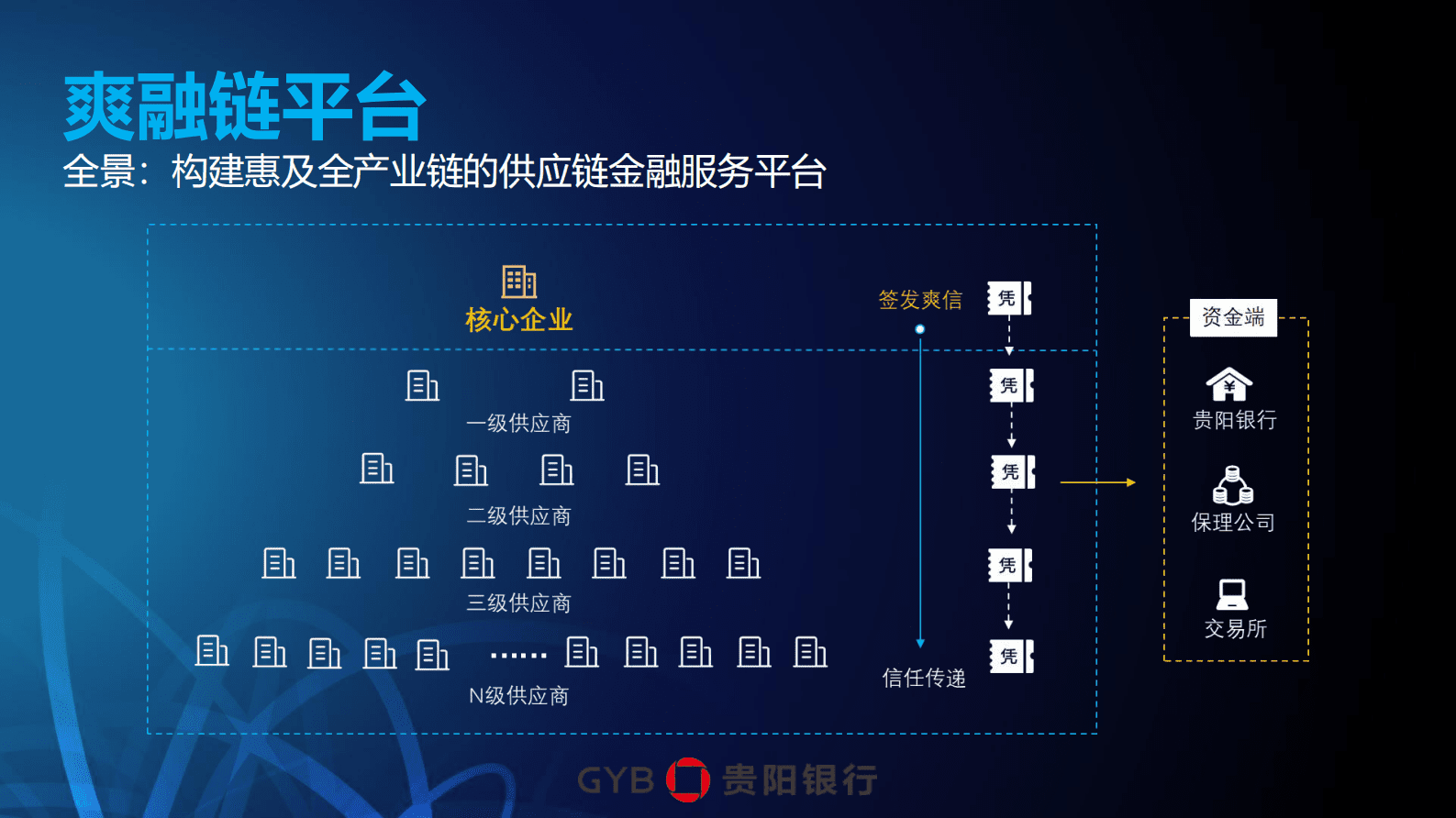 贵阳银行张梦君：区块链在供应链金融领域的实践应用 第6页