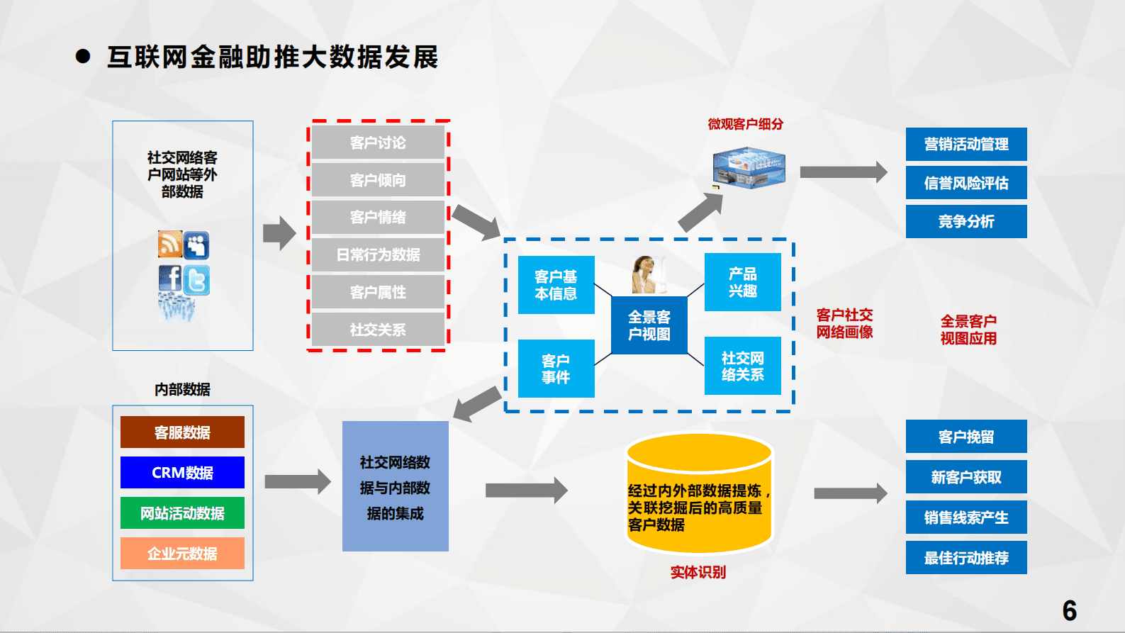 民生银行郭庆：银行业大数据应用探索与实践 第6页