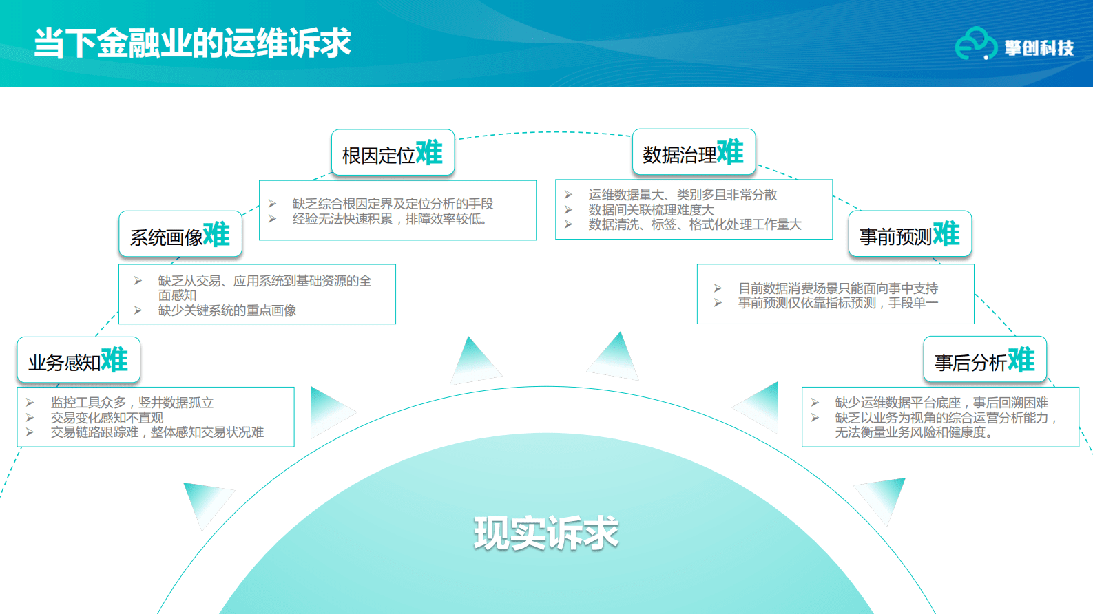 擎创科技叶瑞：金融业智能运维建设思路和实践 第2页