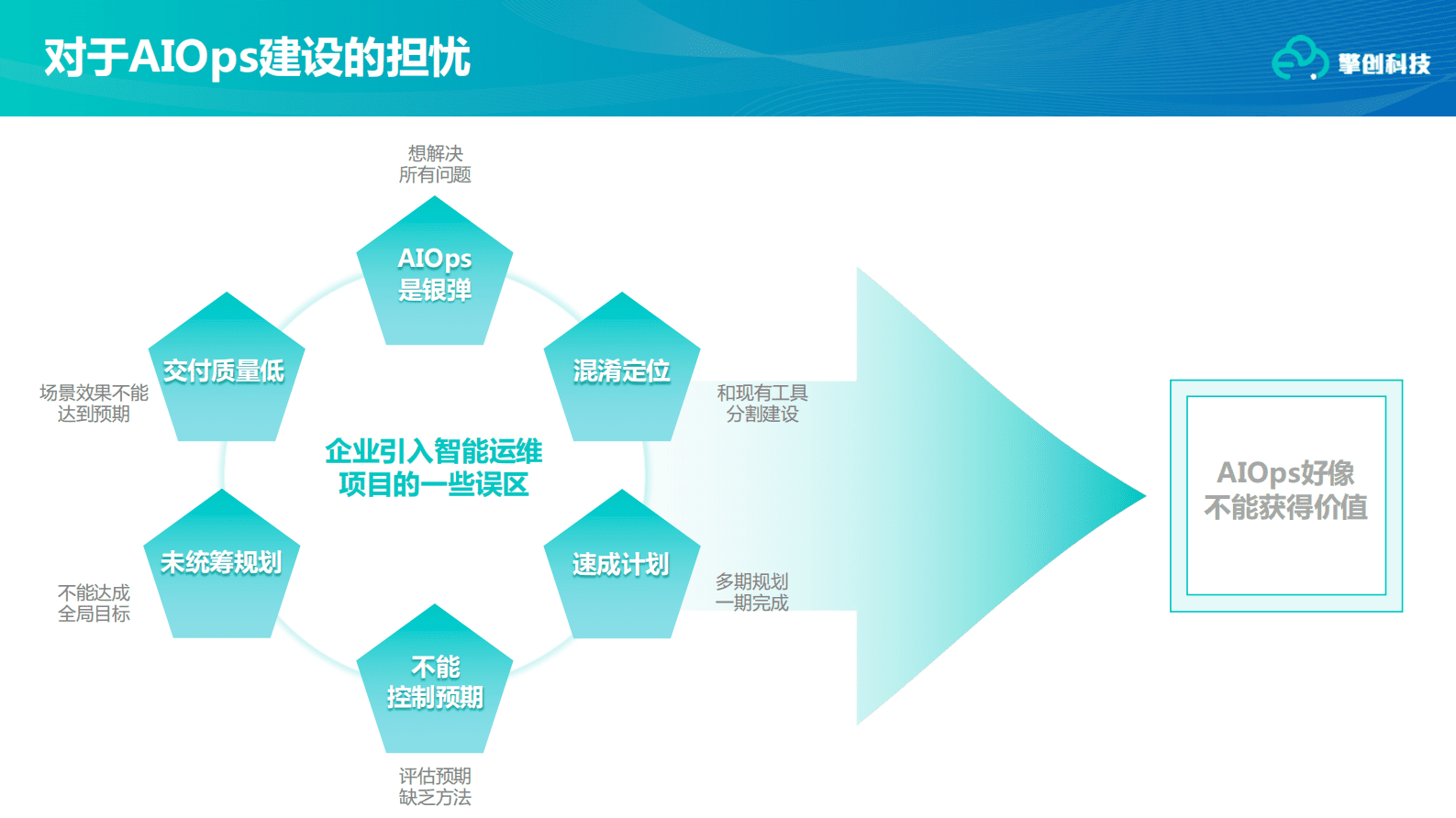 擎创科技叶瑞：金融业智能运维建设思路和实践 第3页