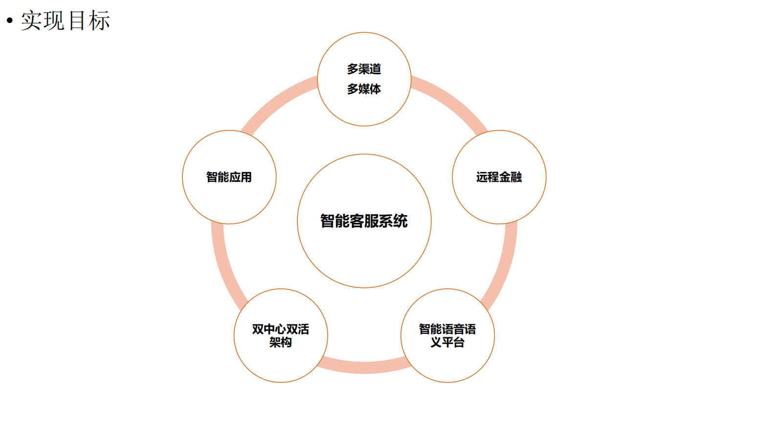 四川农信杨召全：全媒体全渠道智能客服系统 第3页