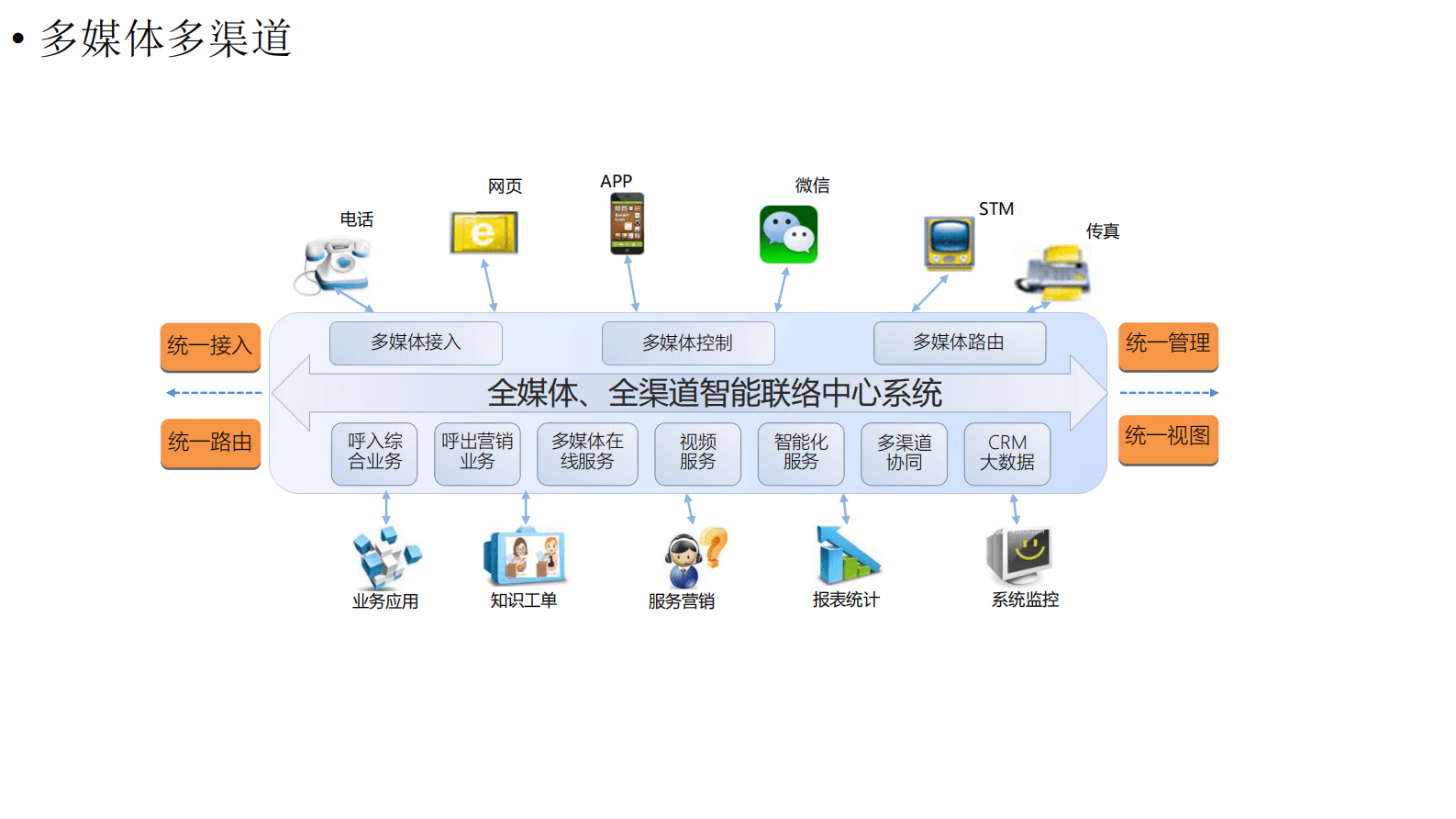 四川农信杨召全：全媒体全渠道智能客服系统 第4页
