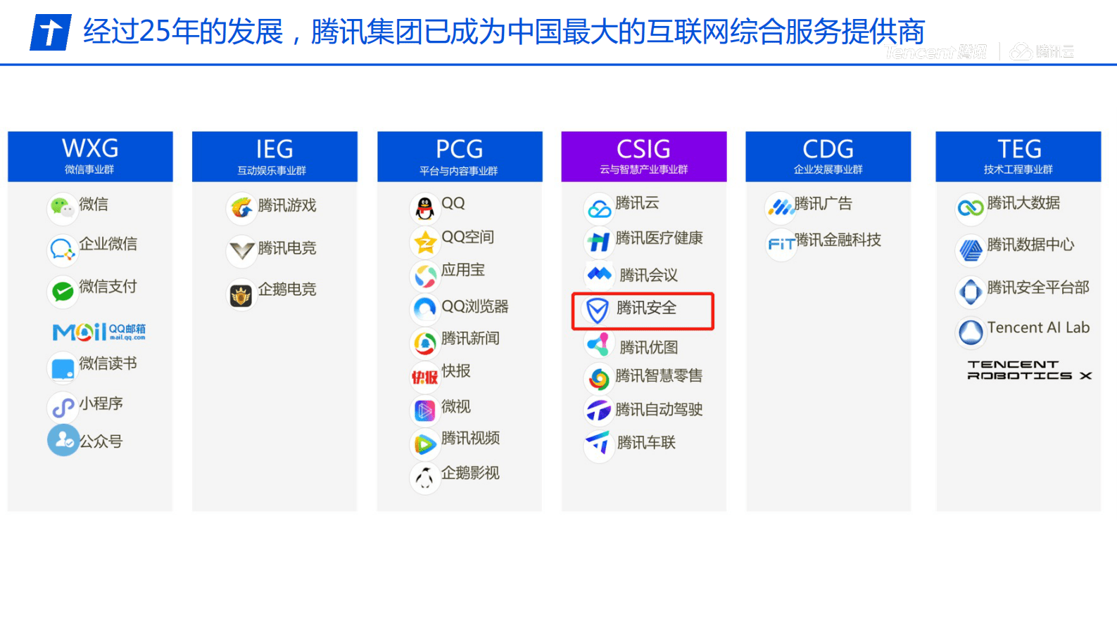 腾讯安全陈童：应对数智化变革，搭建敏捷、安全、可扩展的风控体系 第2页