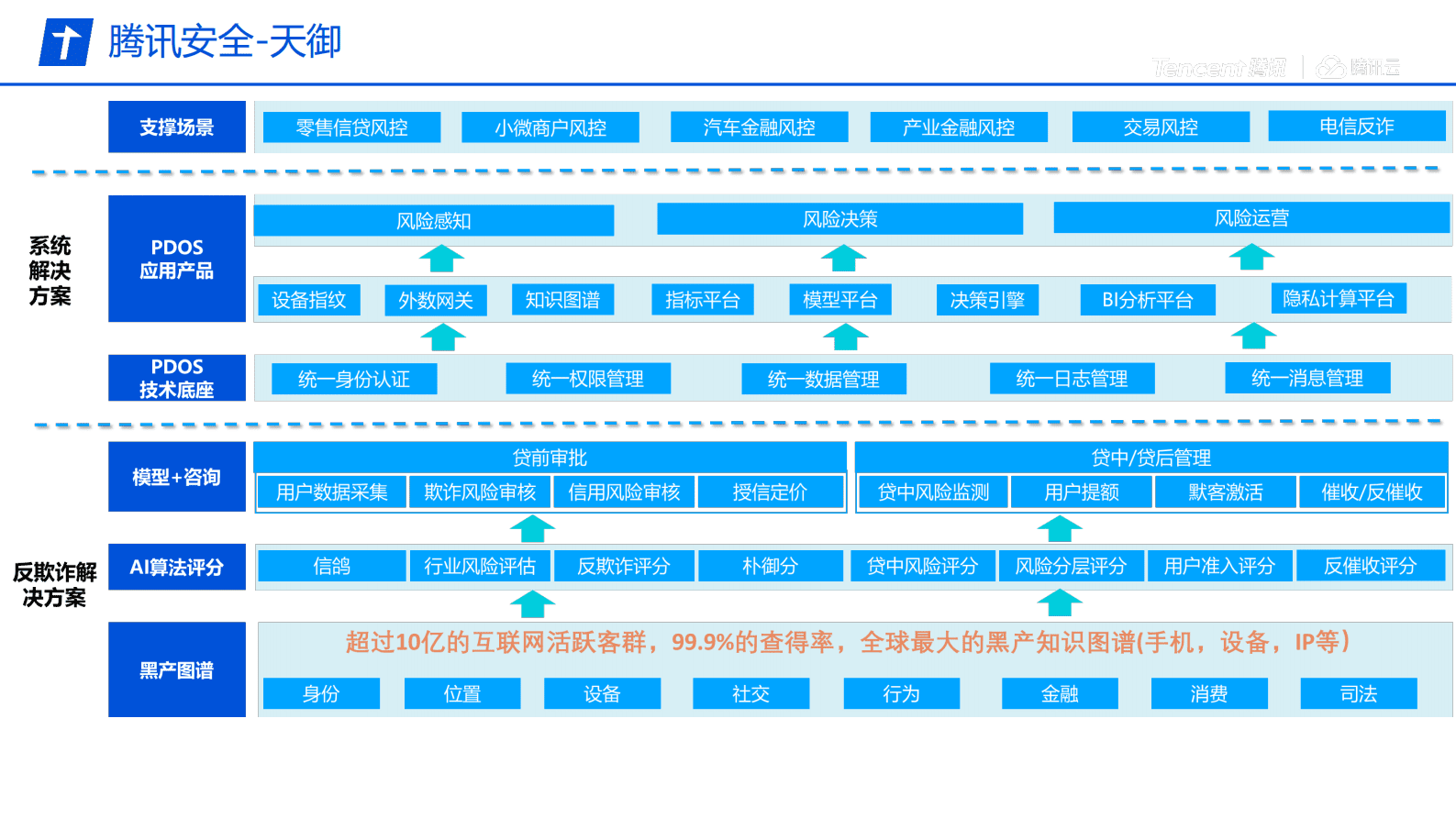 腾讯安全陈童：应对数智化变革，搭建敏捷、安全、可扩展的风控体系 第3页
