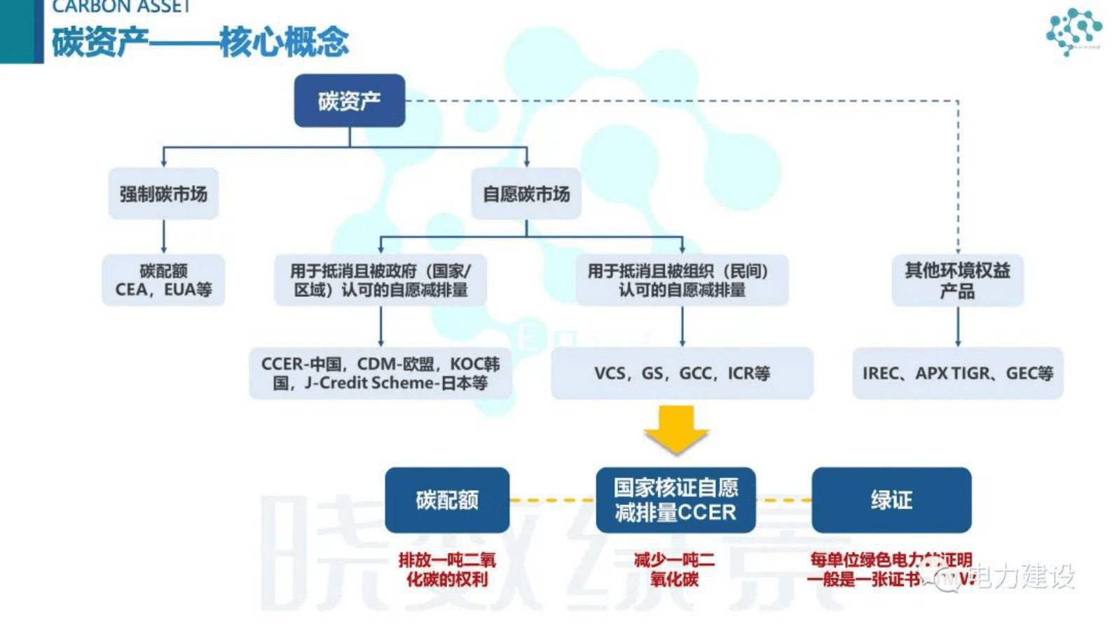 晓数绿景赵亮：绿色能源的碳资产开发与参与碳市场路径 第6页