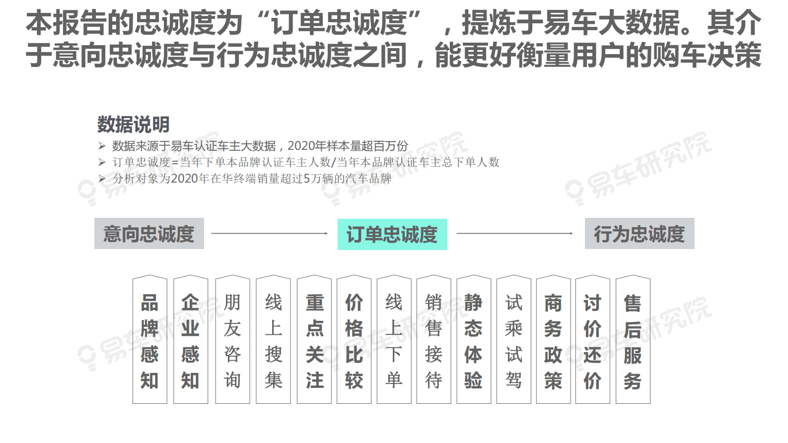 易车研究院：存量之争 关键看C位&mdash;&mdash;汽车行业用户忠诚度洞察报告(2021版) 第4页