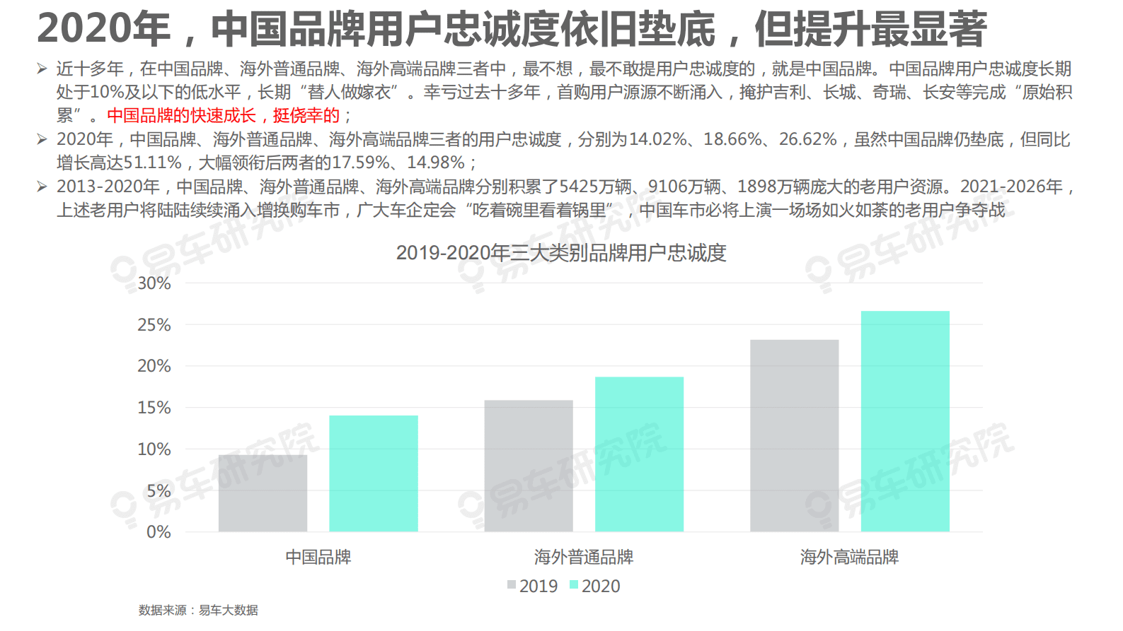 易车研究院：存量之争 关键看C位&mdash;&mdash;汽车行业用户忠诚度洞察报告(2021版) 第6页