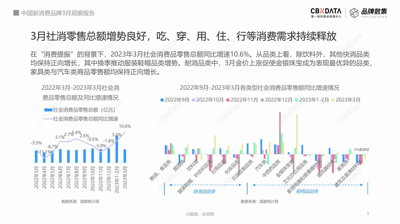 CBNData：2023年3月中国新消费品牌观察报告 第5页