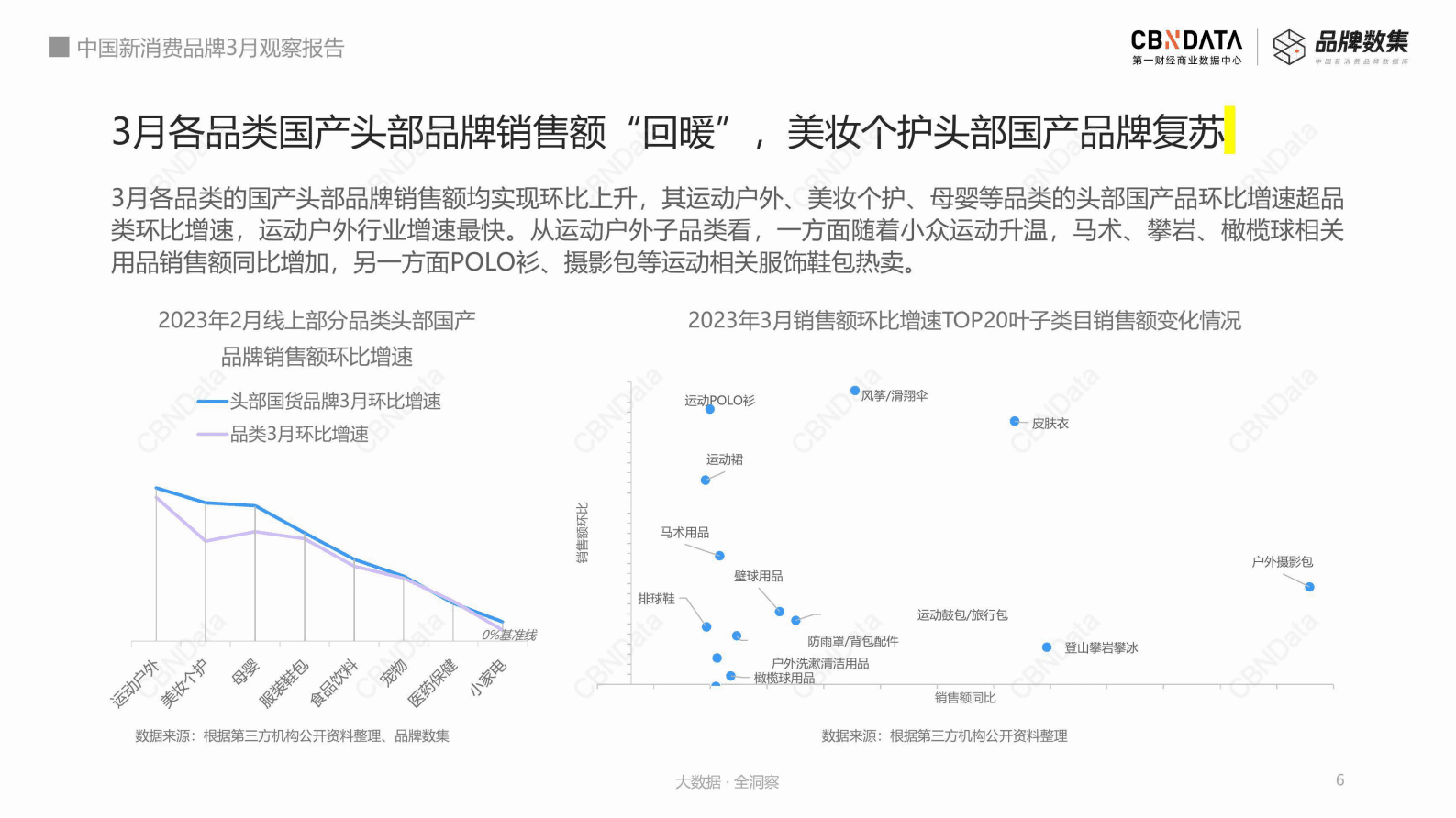 CBNData：2023年3月中国新消费品牌观察报告 第6页