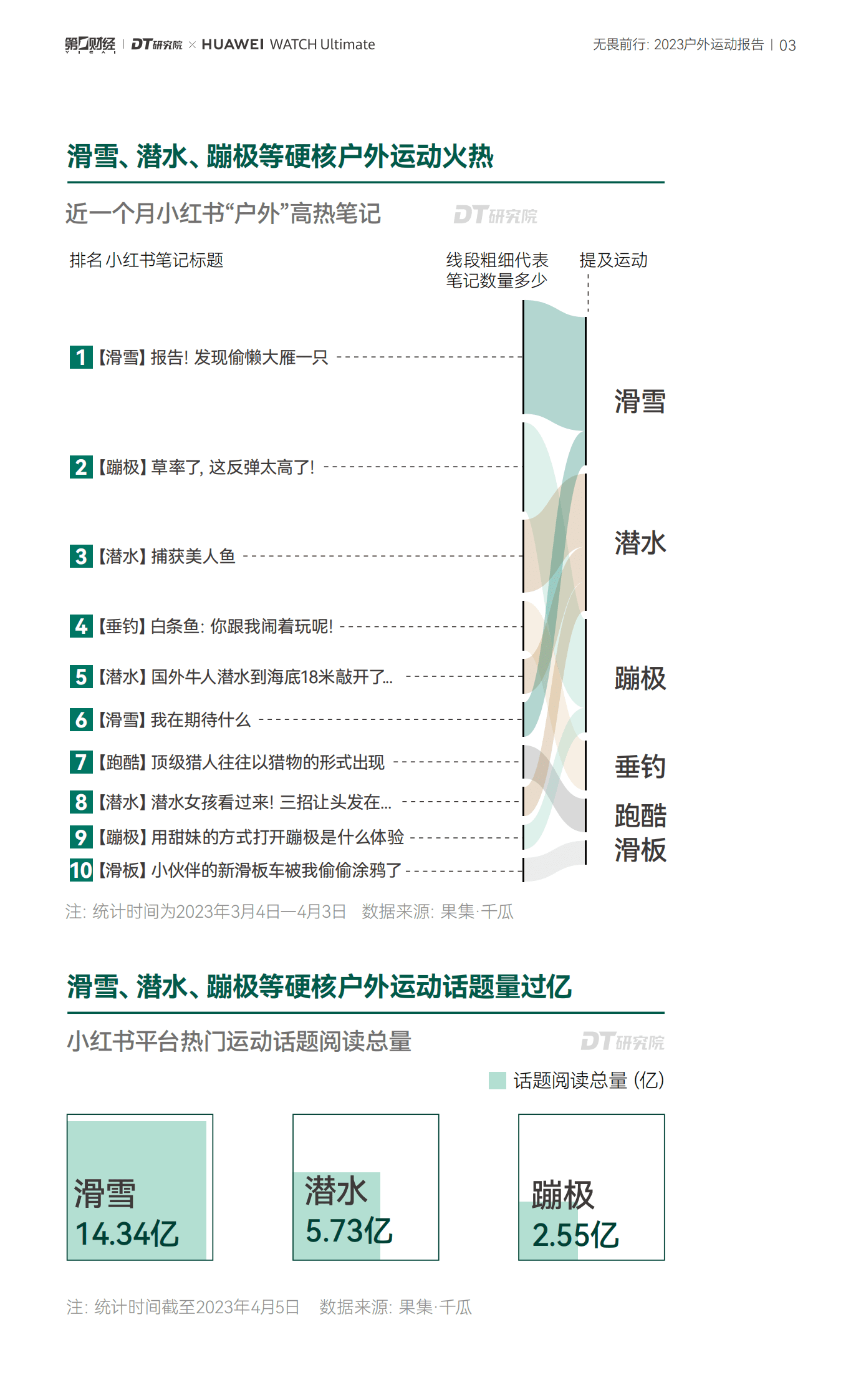 DT研究院：无畏前行：2023户外运动报告 第4页
