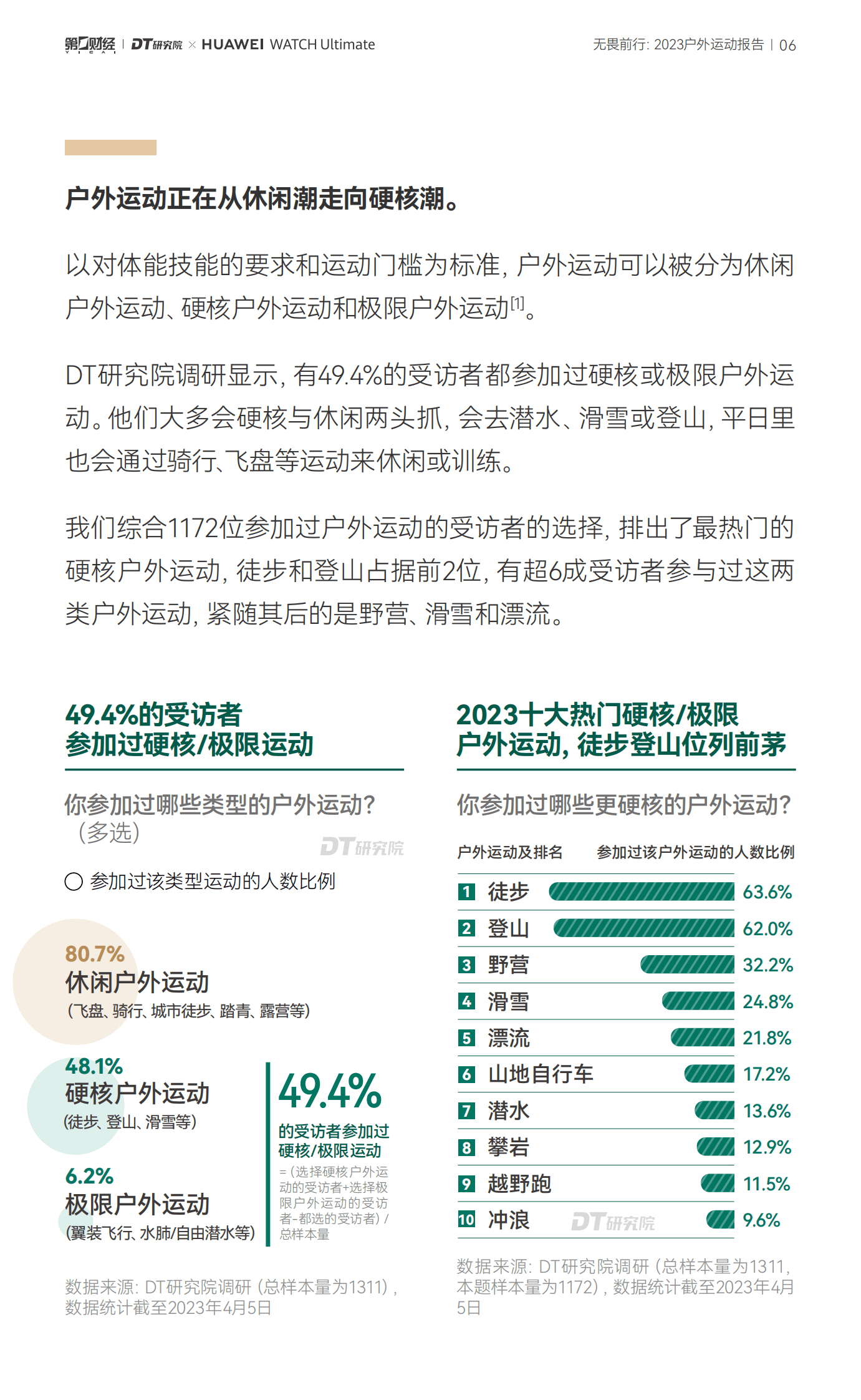 DT研究院：无畏前行：2023户外运动报告 第7页