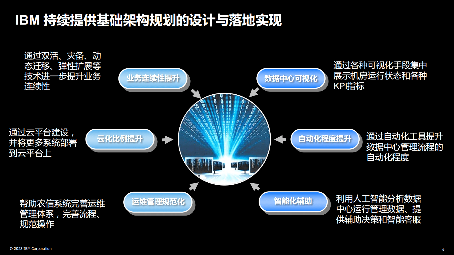 IBM宁刚：助力区域金融科技建设的探索-做金融创新的支撑者和守护者 第6页