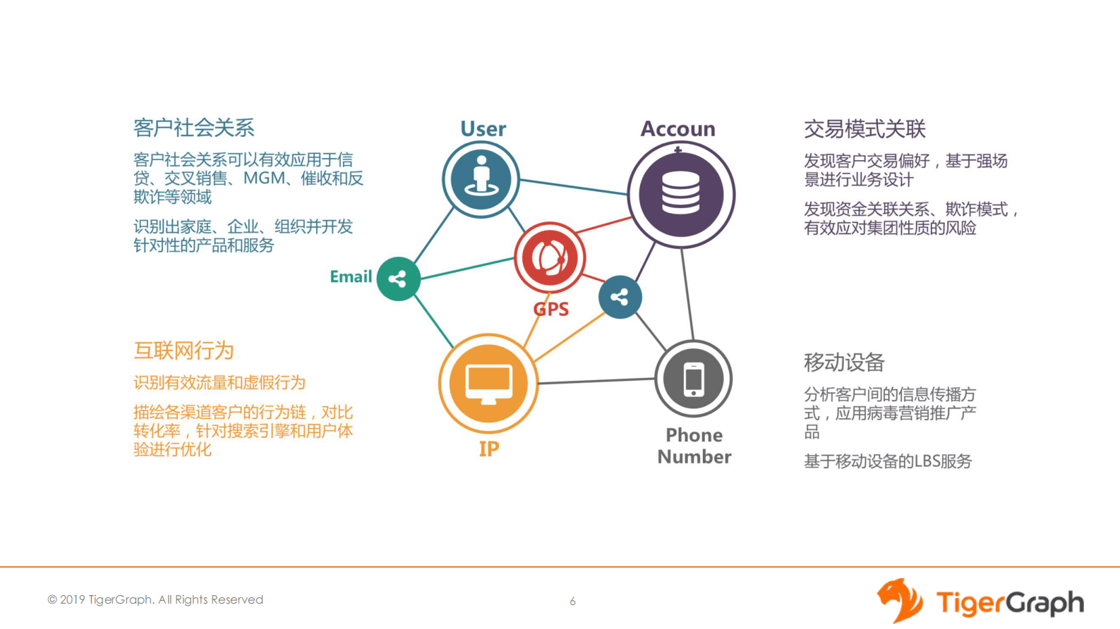 TigerGrahp李晨：实时图数据库助力金融风控升级 第6页