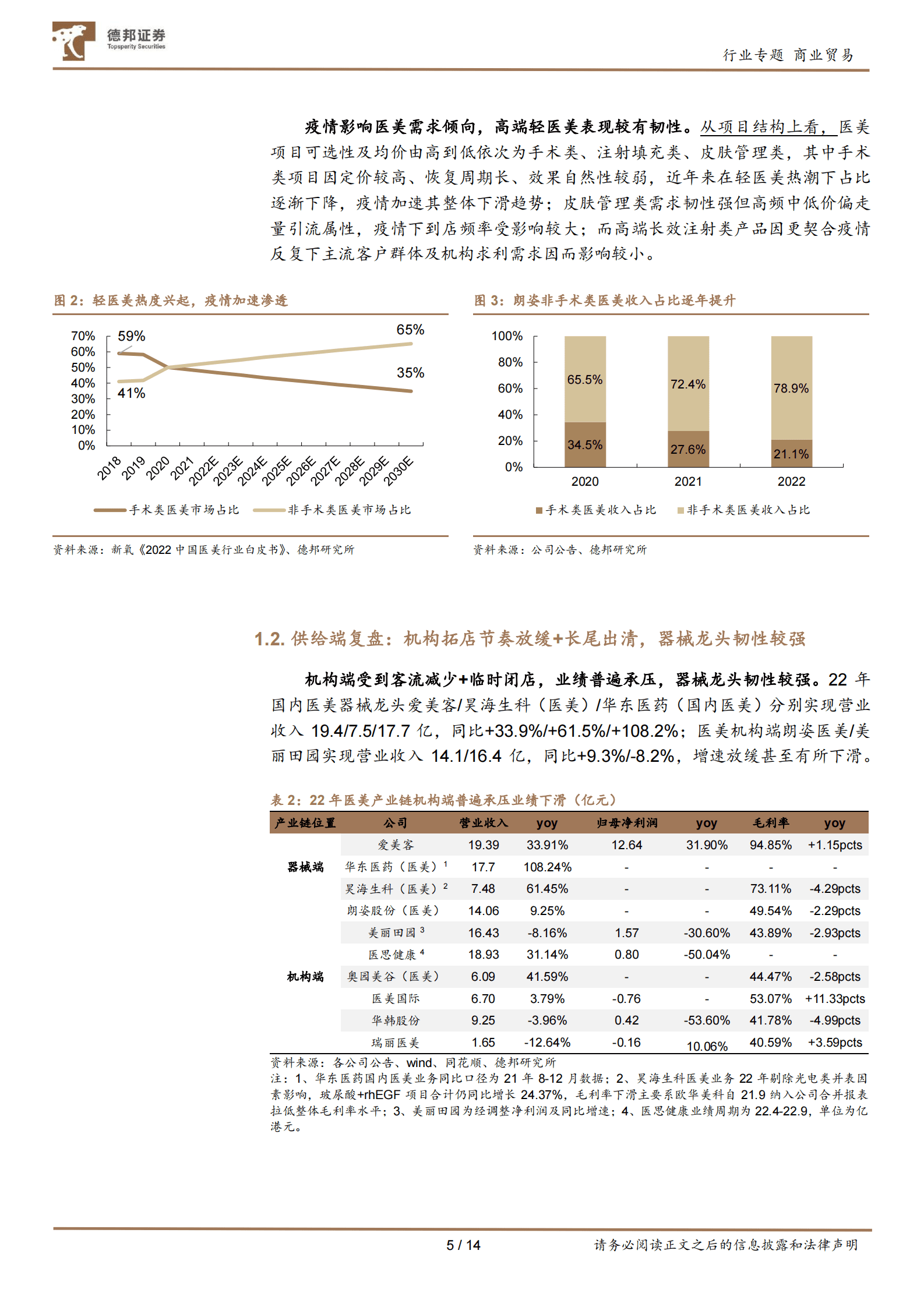 2022医美年报综述：复苏时代，大有可为 第5页