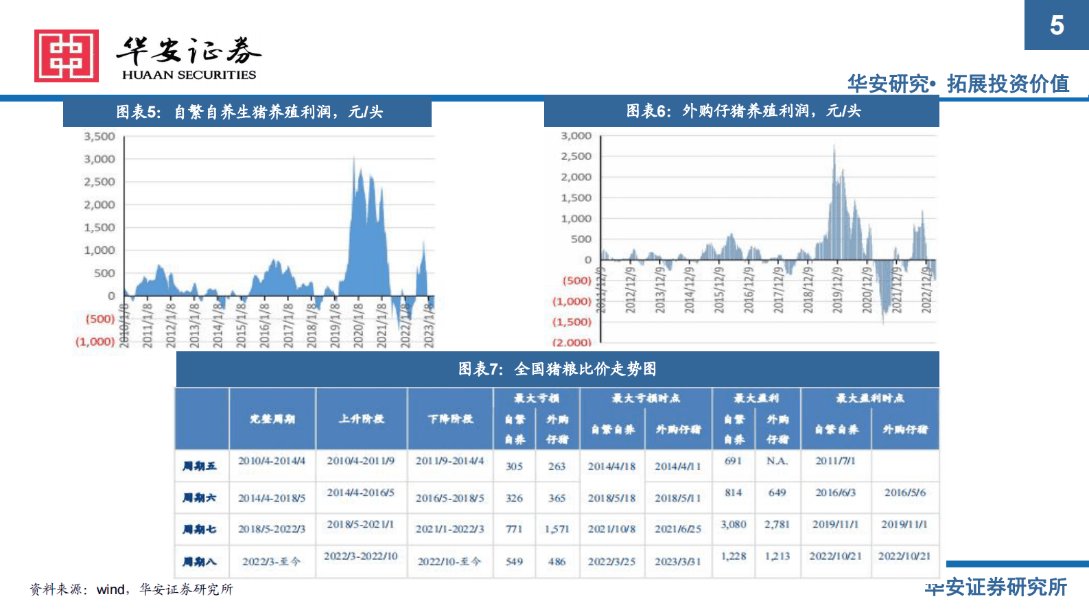 2023年农业中期投资策略：生猪养殖业步入去产能阶段，估值先于基本面调整到位 第5页