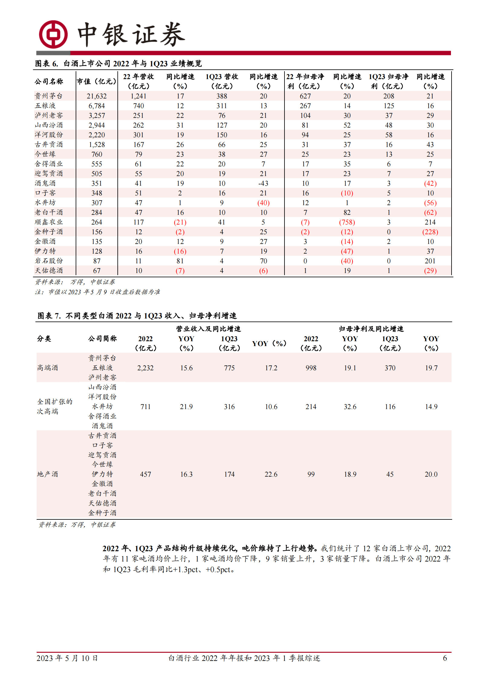白酒行业2022年年报&2023年一季报综述：2022年业绩韧性强，1Q23终端需求复苏 第6页