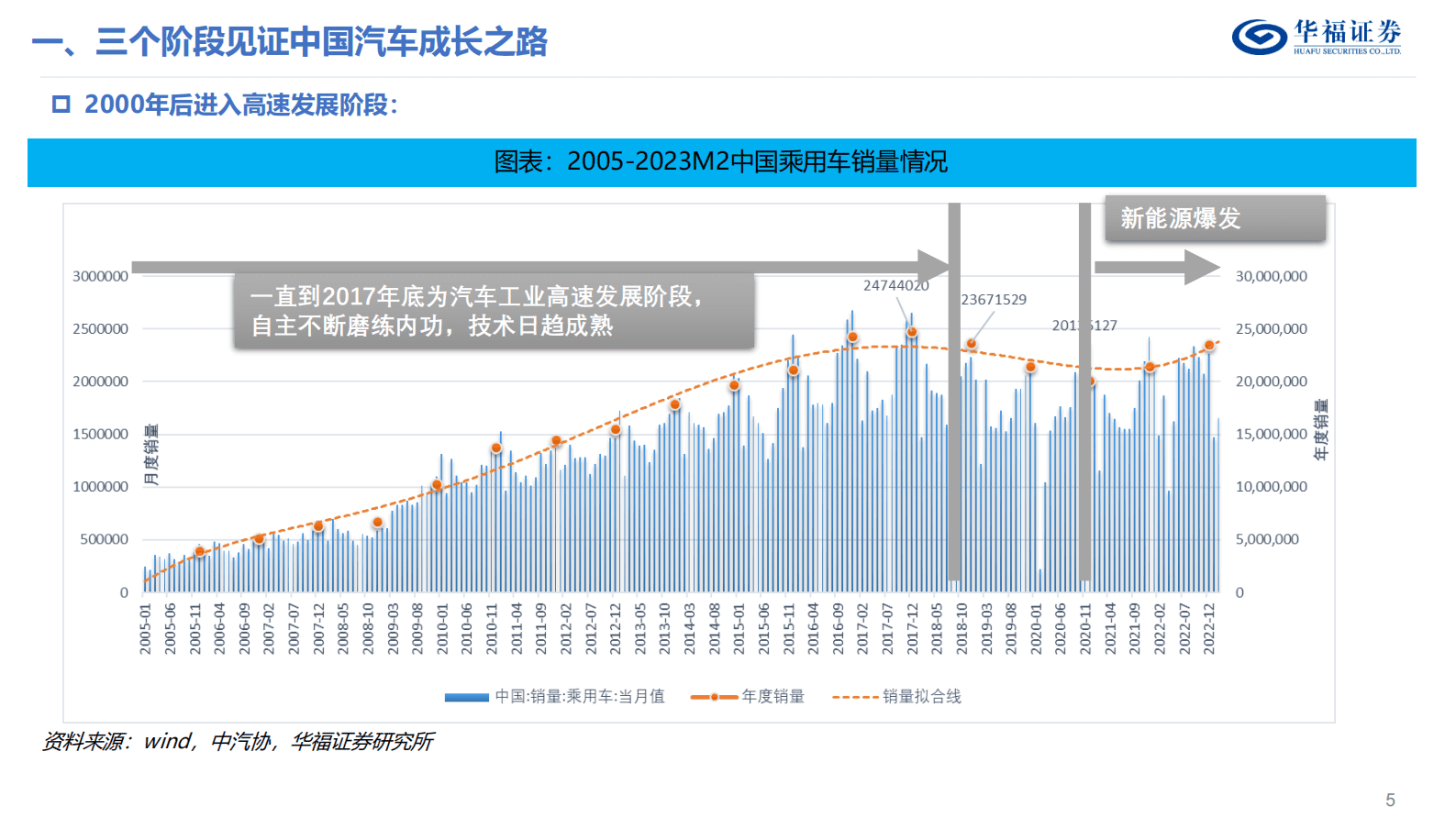 乘用车销量系列报告1：复盘二十年风雨征程，自主车企大浪淘沙 第5页