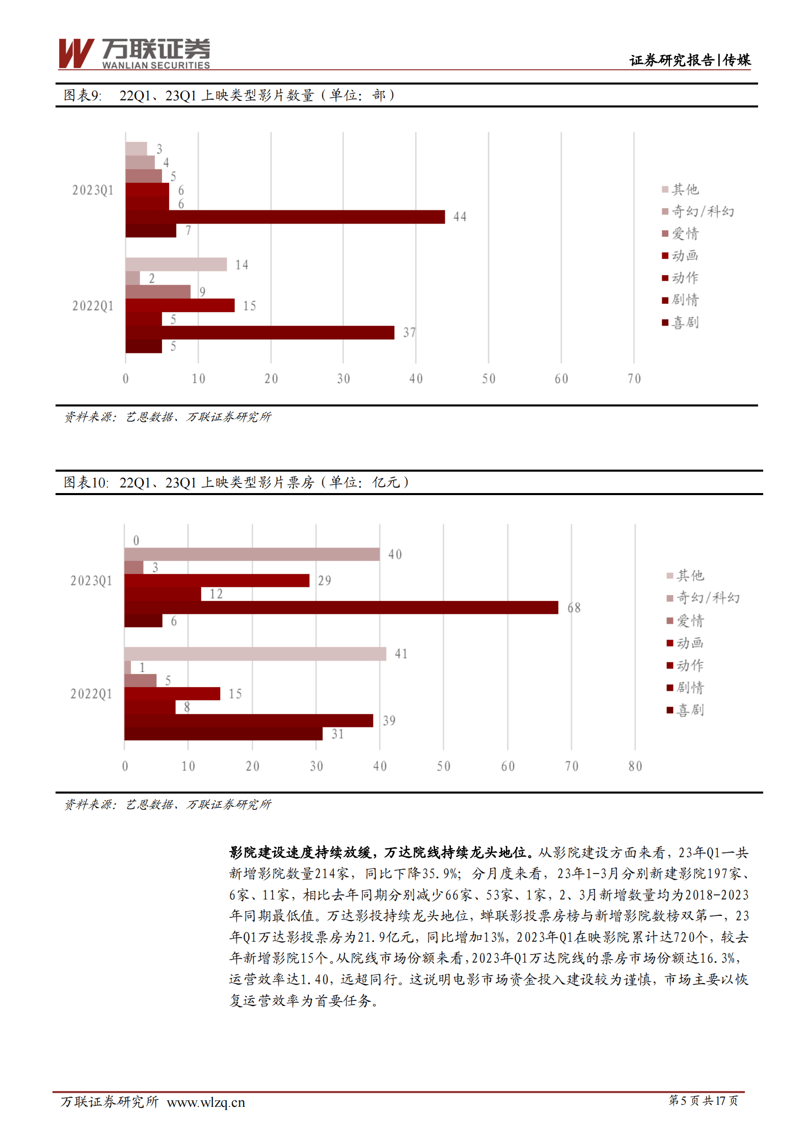 传媒行业深度报告：消费需求复苏可期，电影、剧集市场呈现回暖迹象 第5页