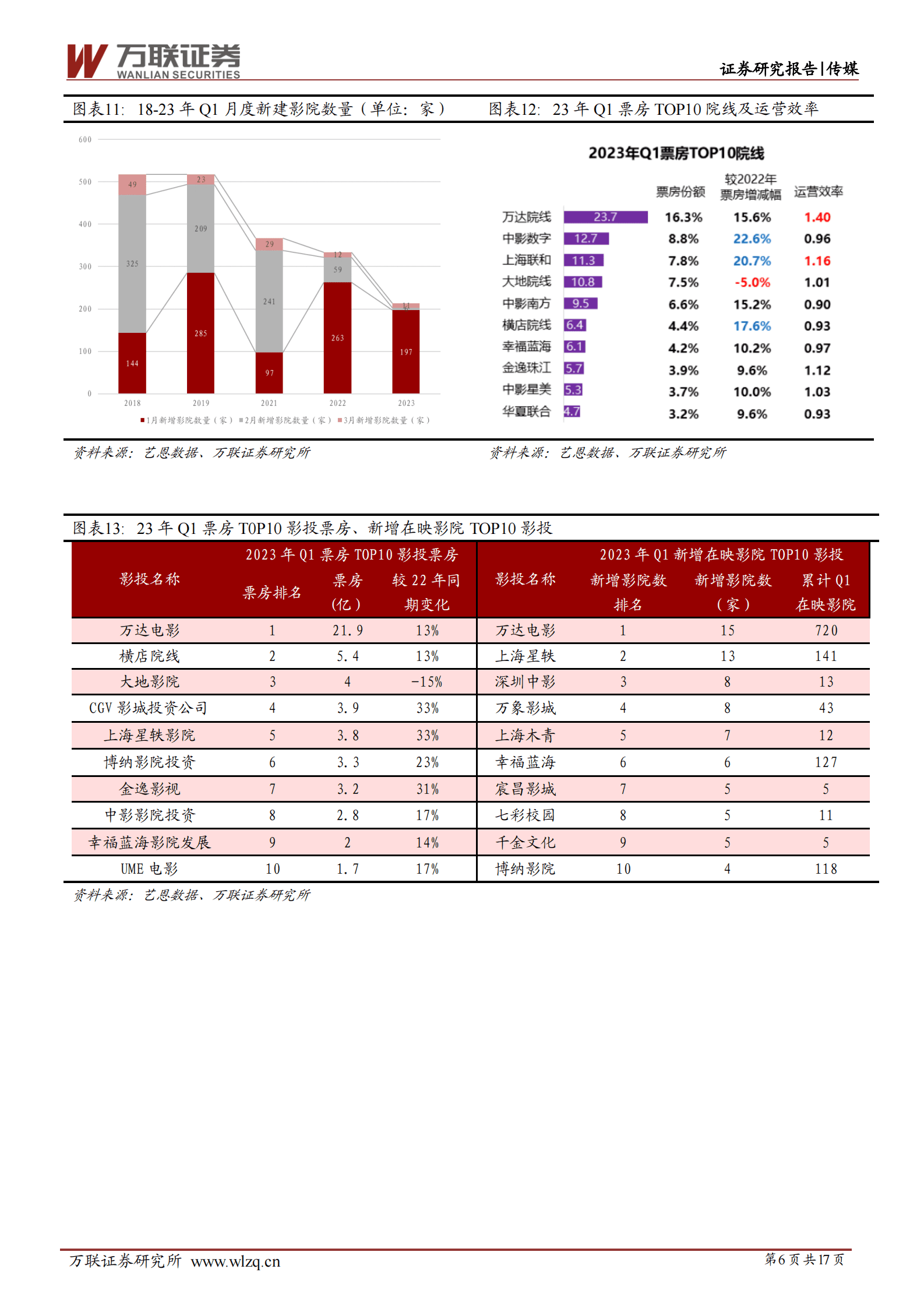 传媒行业深度报告：消费需求复苏可期，电影、剧集市场呈现回暖迹象 第6页