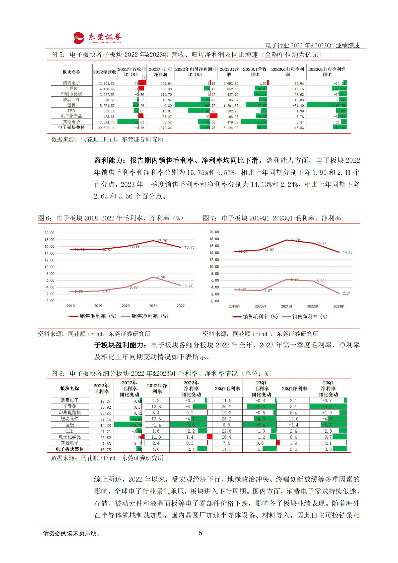电子行业2022年年报&2023年一季报业绩综述：周期下行板块业绩承压，静待下游需求复苏 第5页