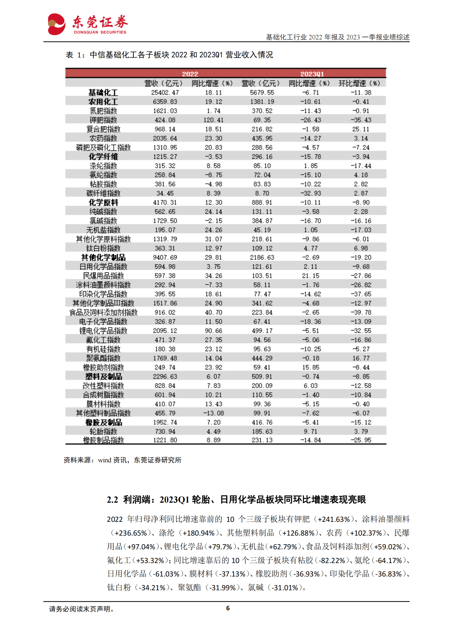 基础化工行业2022年报及2023一季报业绩综述：行业一季度业绩同比下滑，轮胎、日用化学品板块改善明显 第6页