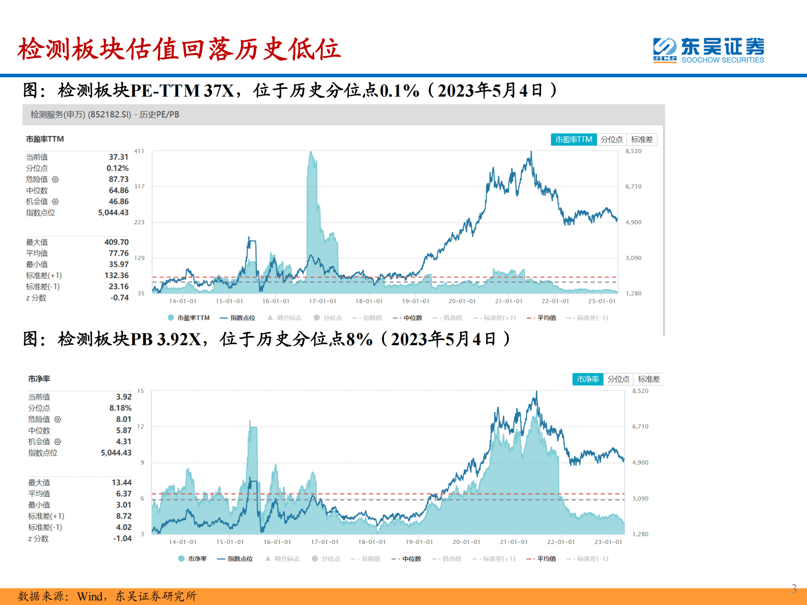 检测服务|2022年报&2023年一季报总结：长跑型赛道增长稳健，估值回落底部 第3页