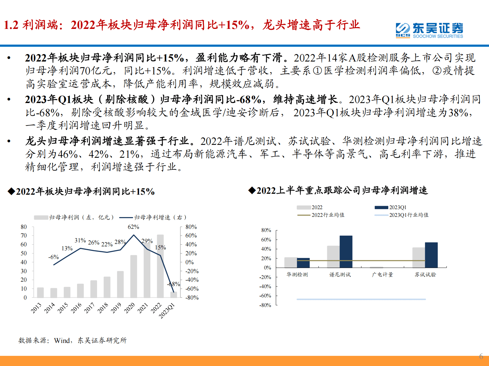 检测服务|2022年报&2023年一季报总结：长跑型赛道增长稳健，估值回落底部 第6页