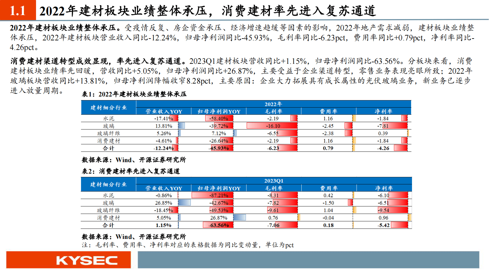 建材行业2023年中期投资策略：地产竣工有望加速回暖，看好后周期建材配置价值 第4页